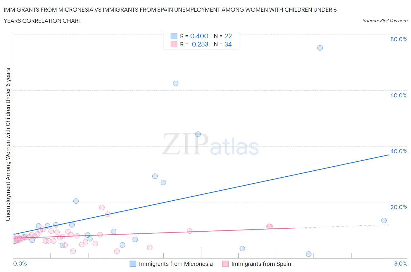 Immigrants from Micronesia vs Immigrants from Spain Unemployment Among Women with Children Under 6 years