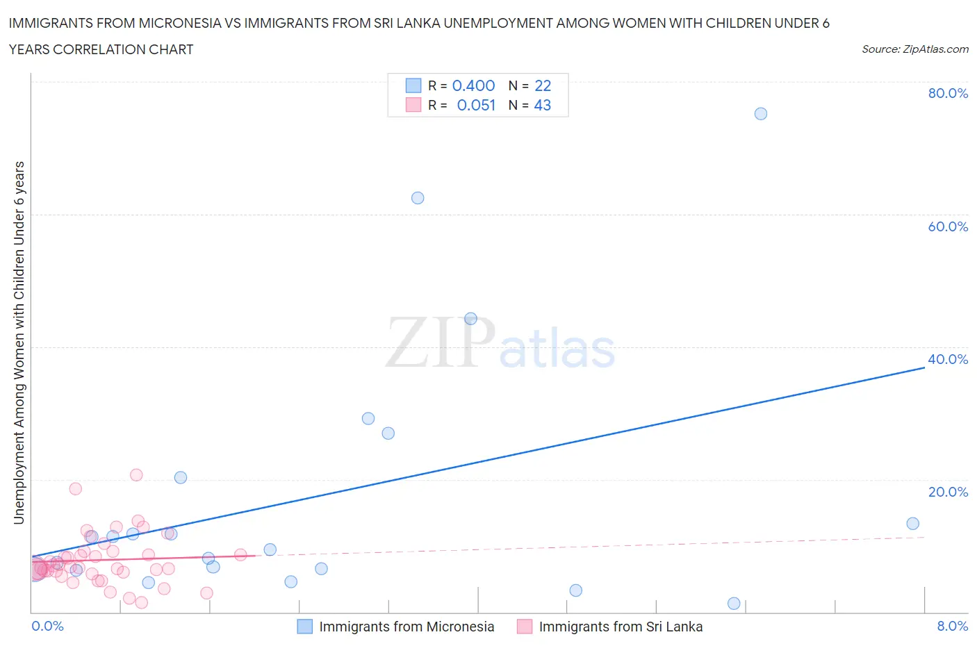 Immigrants from Micronesia vs Immigrants from Sri Lanka Unemployment Among Women with Children Under 6 years