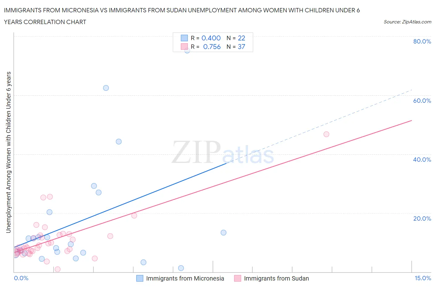 Immigrants from Micronesia vs Immigrants from Sudan Unemployment Among Women with Children Under 6 years