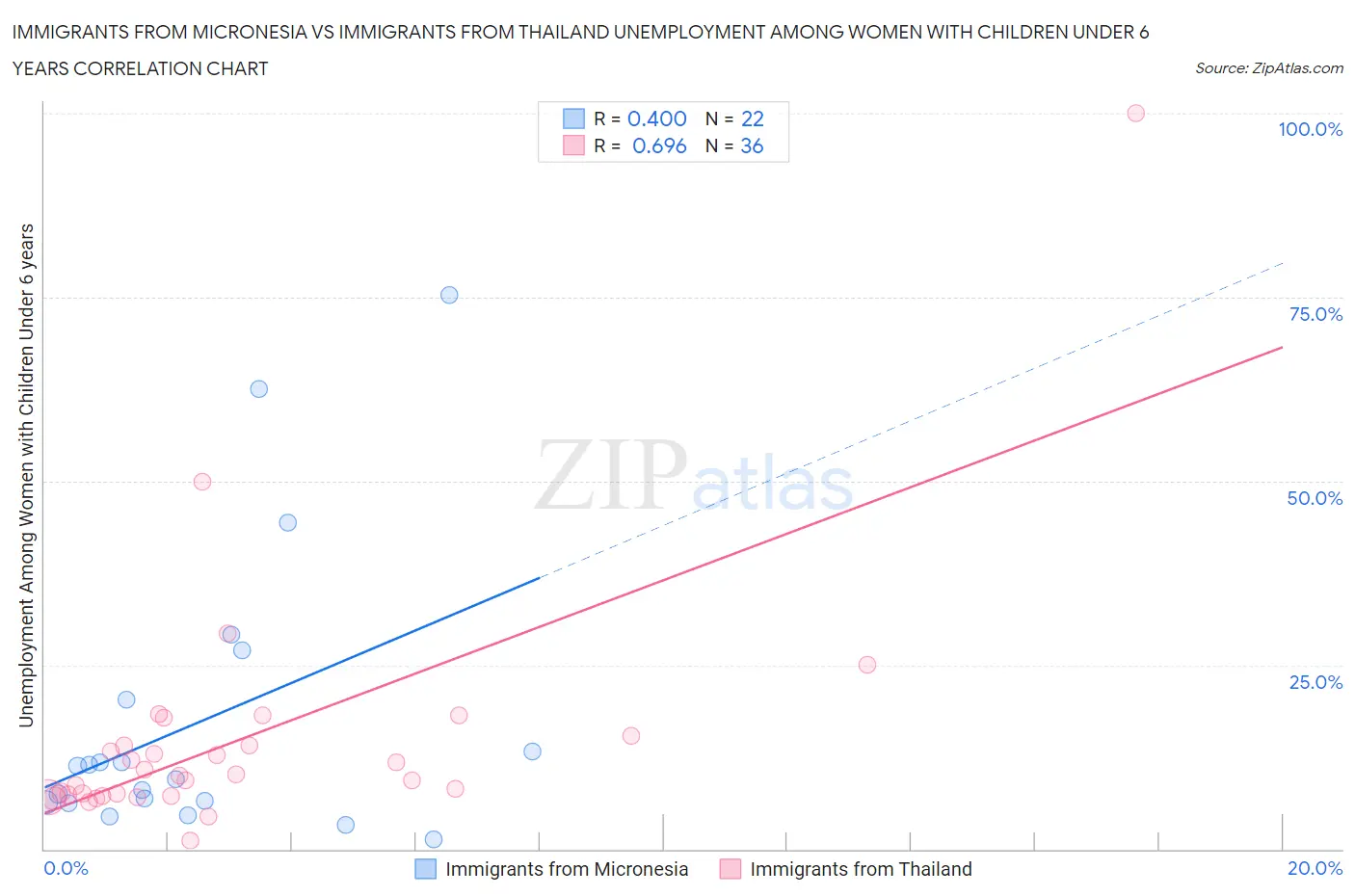 Immigrants from Micronesia vs Immigrants from Thailand Unemployment Among Women with Children Under 6 years
