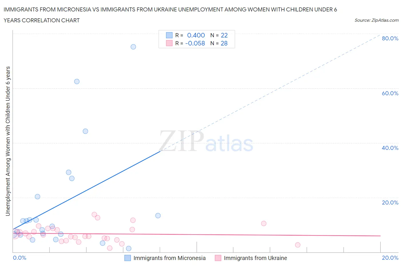 Immigrants from Micronesia vs Immigrants from Ukraine Unemployment Among Women with Children Under 6 years