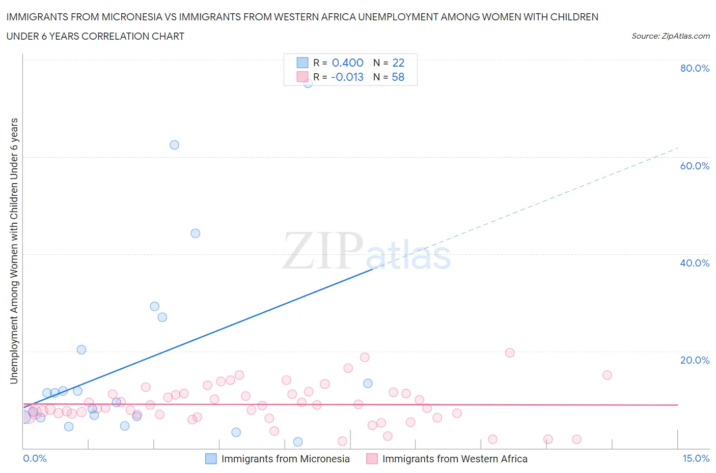 Immigrants from Micronesia vs Immigrants from Western Africa Unemployment Among Women with Children Under 6 years
