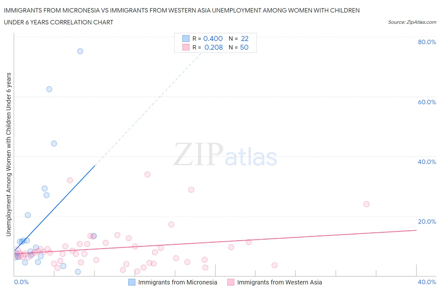 Immigrants from Micronesia vs Immigrants from Western Asia Unemployment Among Women with Children Under 6 years