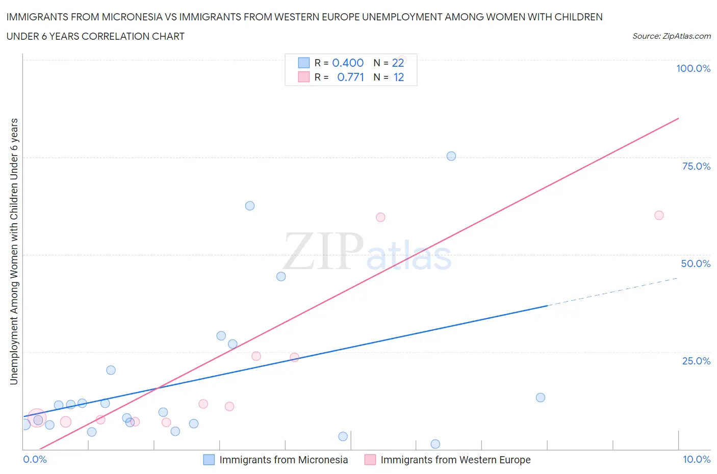 Immigrants from Micronesia vs Immigrants from Western Europe Unemployment Among Women with Children Under 6 years