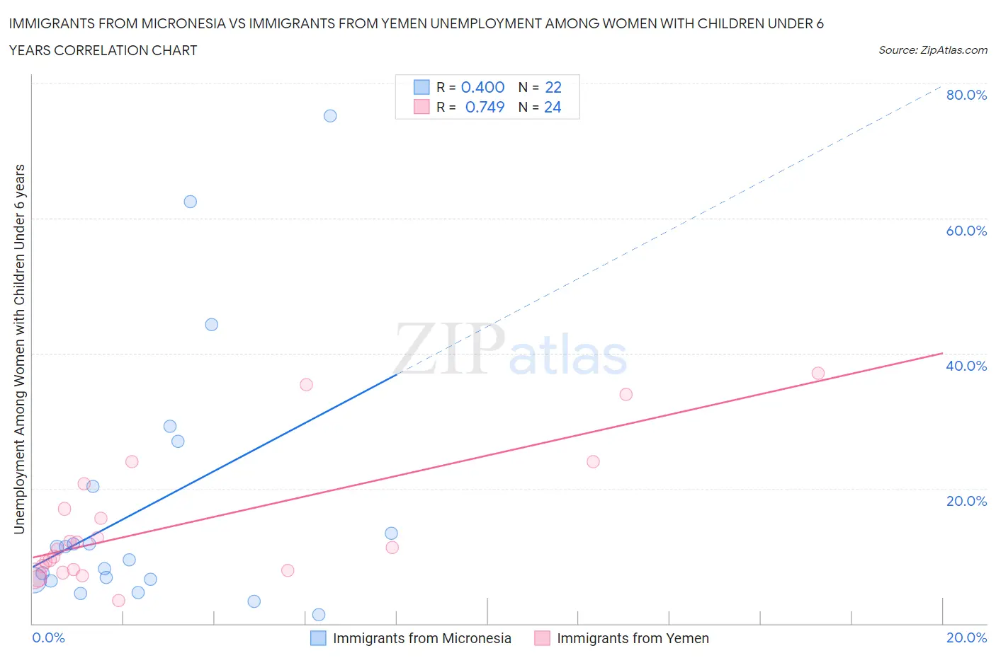 Immigrants from Micronesia vs Immigrants from Yemen Unemployment Among Women with Children Under 6 years