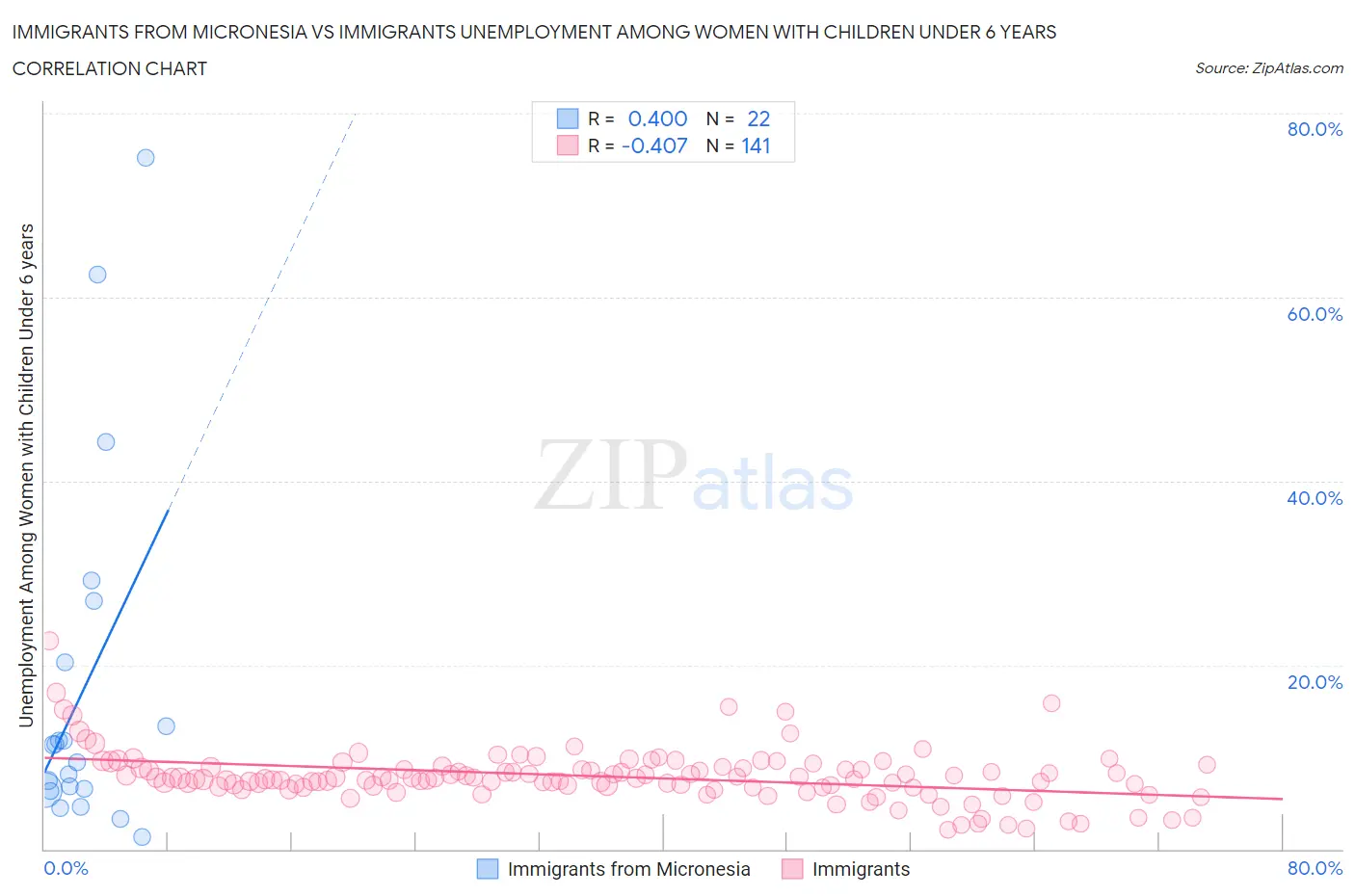 Immigrants from Micronesia vs Immigrants Unemployment Among Women with Children Under 6 years
