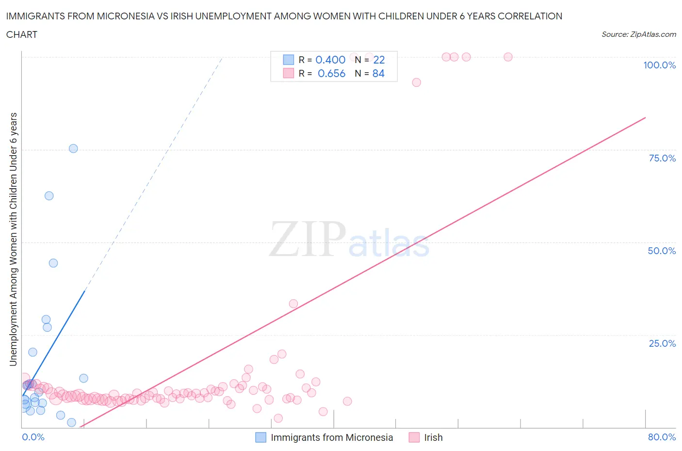 Immigrants from Micronesia vs Irish Unemployment Among Women with Children Under 6 years