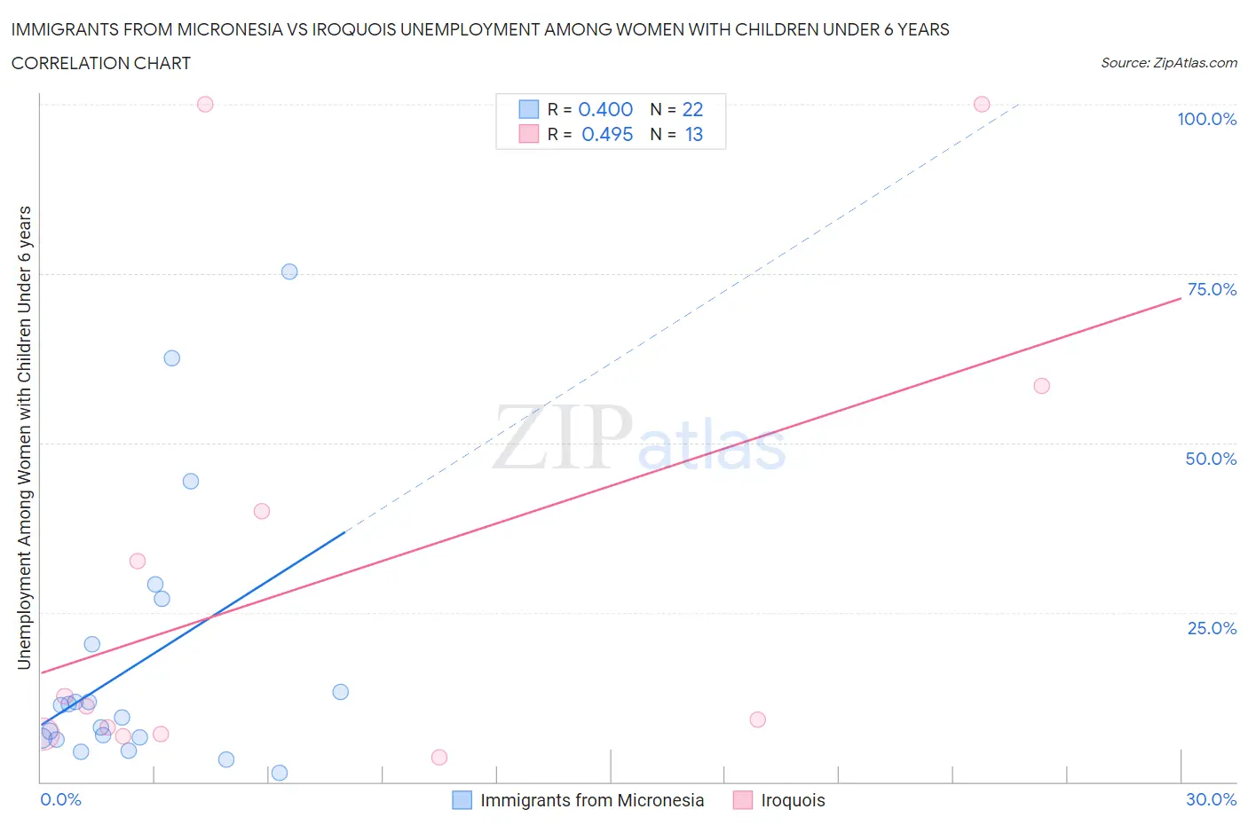 Immigrants from Micronesia vs Iroquois Unemployment Among Women with Children Under 6 years