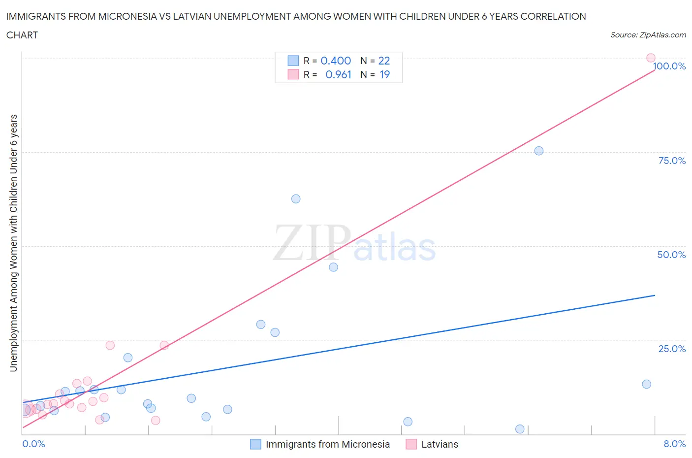 Immigrants from Micronesia vs Latvian Unemployment Among Women with Children Under 6 years