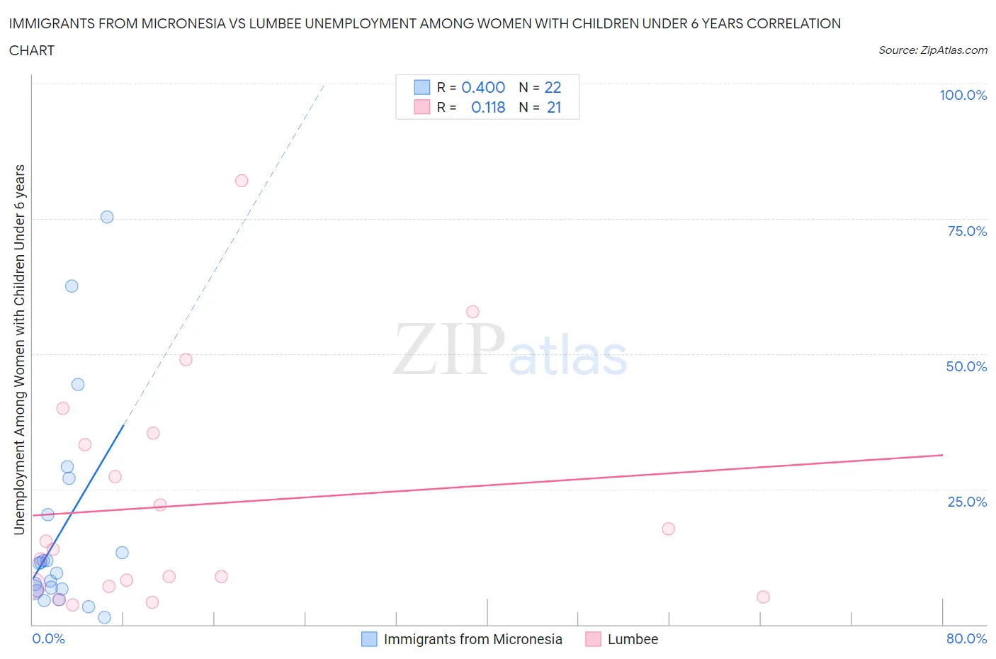 Immigrants from Micronesia vs Lumbee Unemployment Among Women with Children Under 6 years