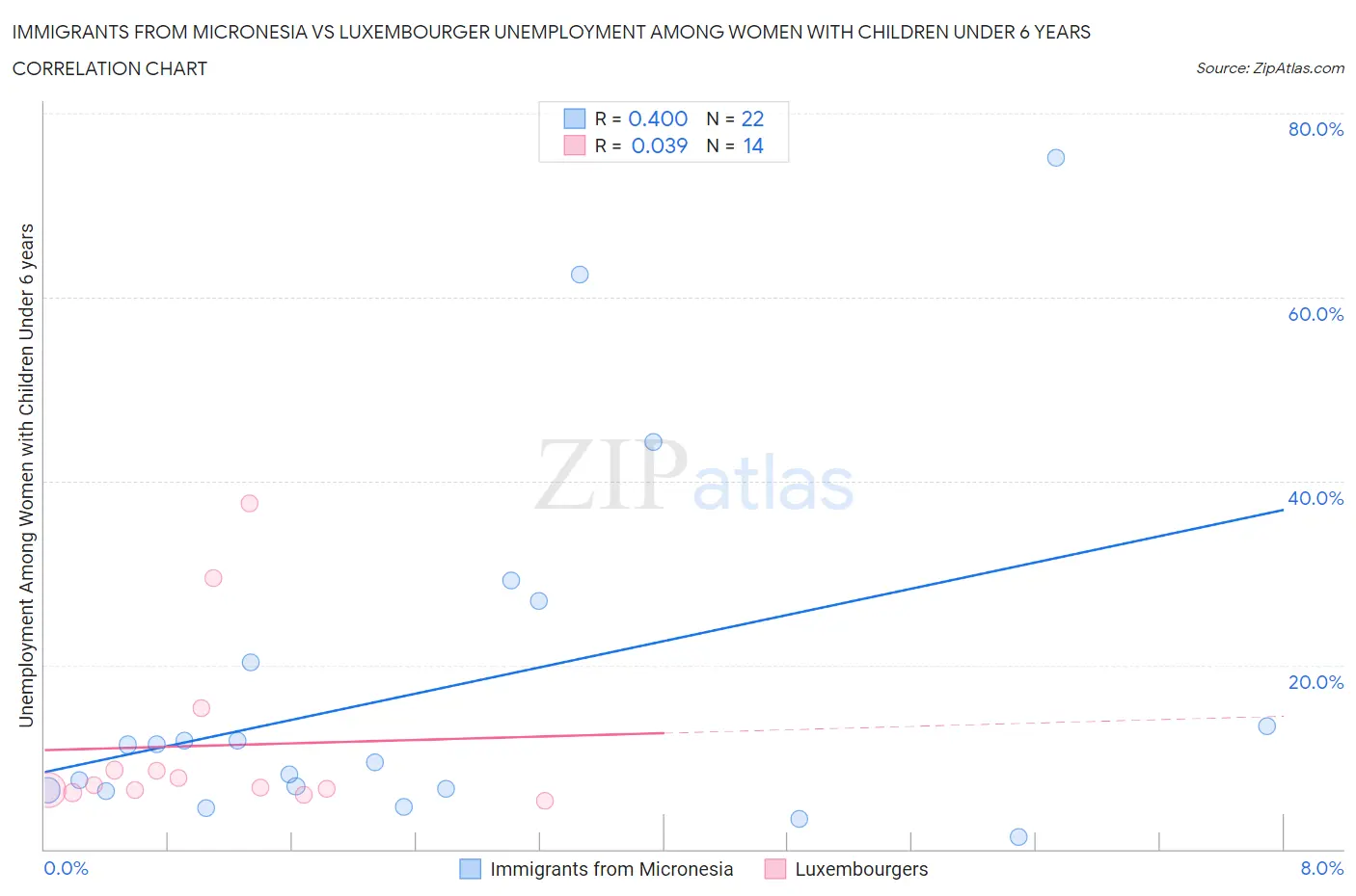 Immigrants from Micronesia vs Luxembourger Unemployment Among Women with Children Under 6 years