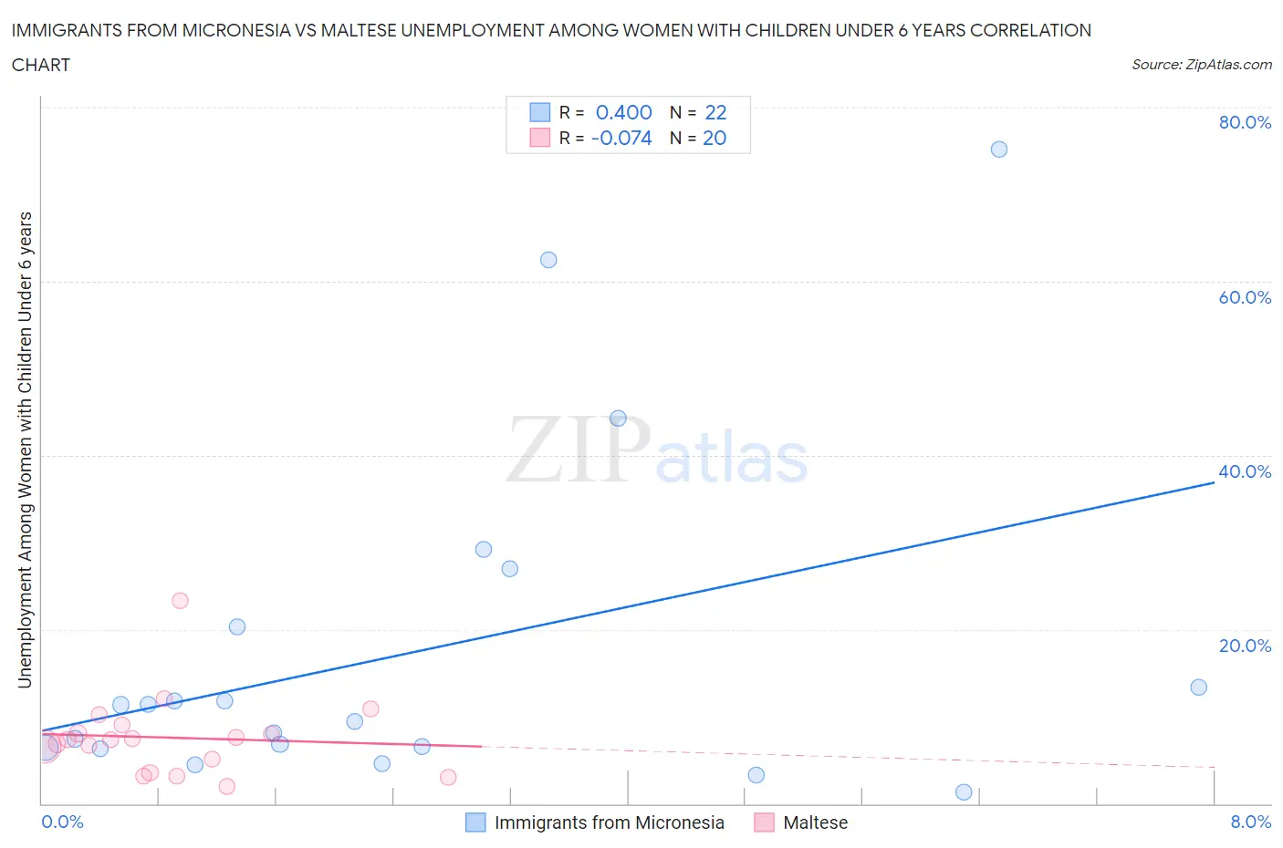Immigrants from Micronesia vs Maltese Unemployment Among Women with Children Under 6 years
