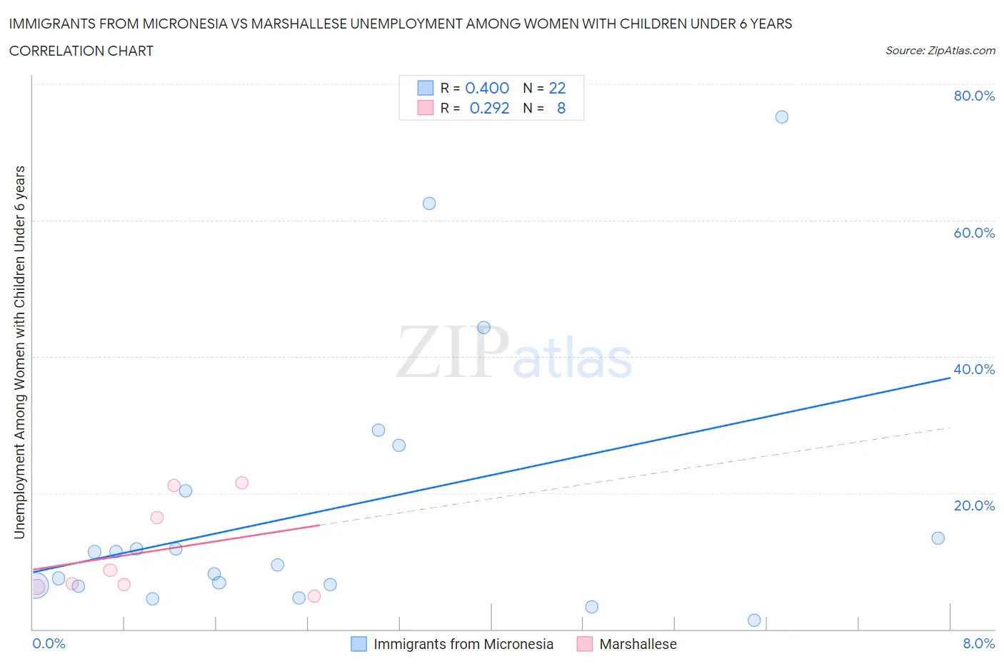 Immigrants from Micronesia vs Marshallese Unemployment Among Women with Children Under 6 years