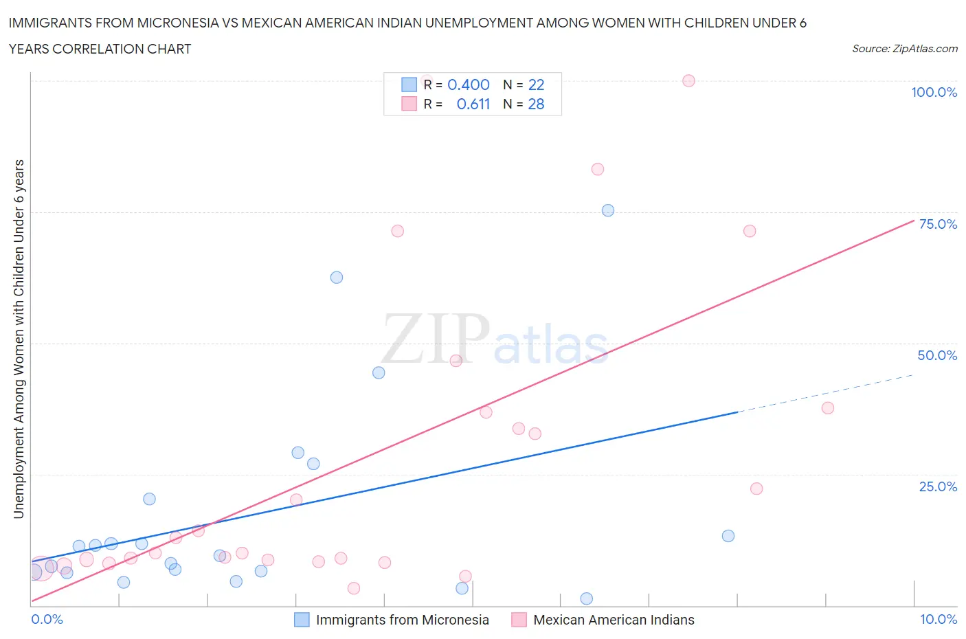 Immigrants from Micronesia vs Mexican American Indian Unemployment Among Women with Children Under 6 years