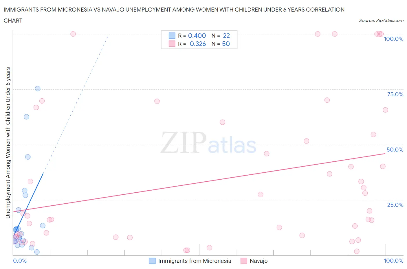 Immigrants from Micronesia vs Navajo Unemployment Among Women with Children Under 6 years