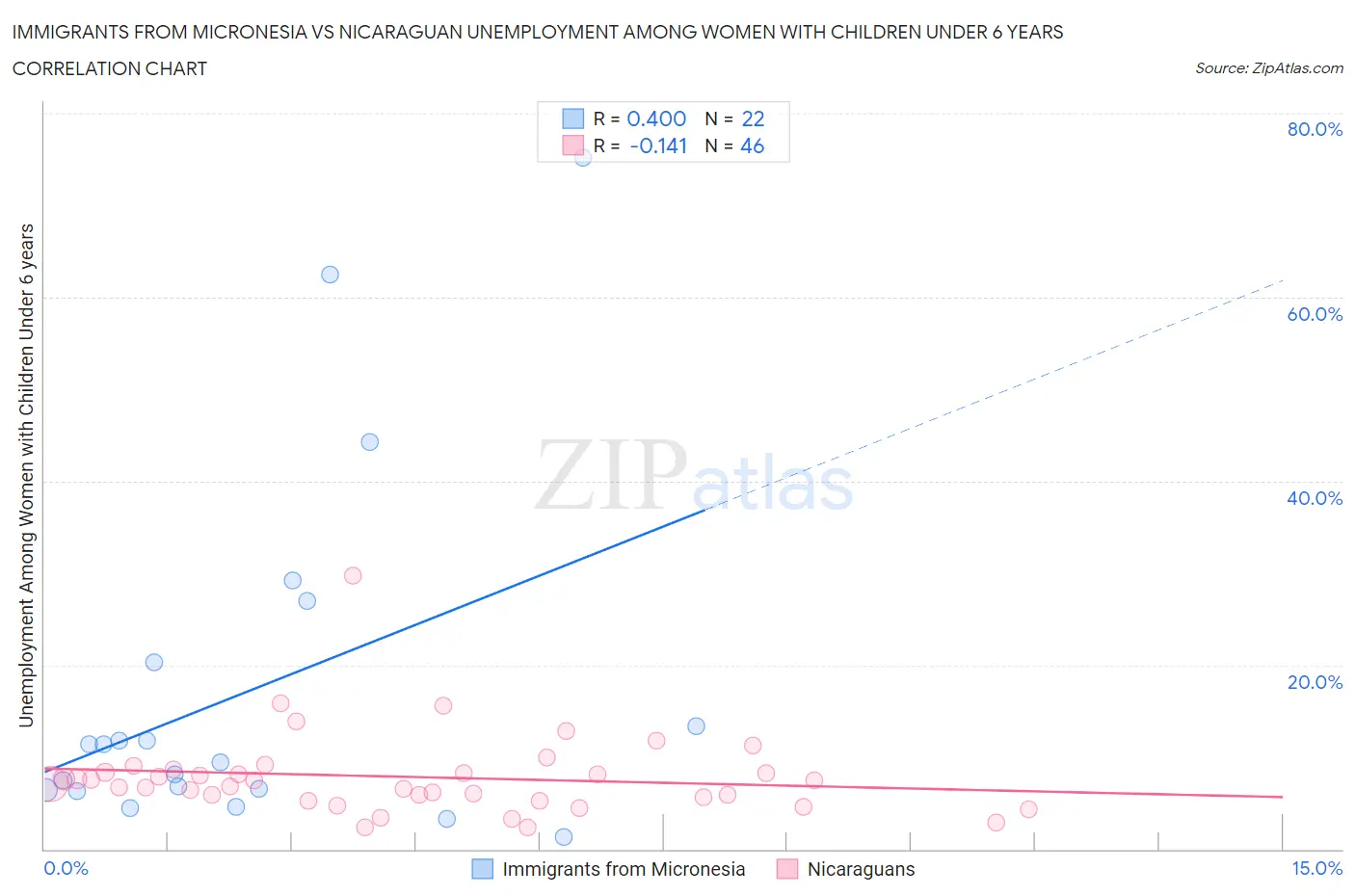 Immigrants from Micronesia vs Nicaraguan Unemployment Among Women with Children Under 6 years