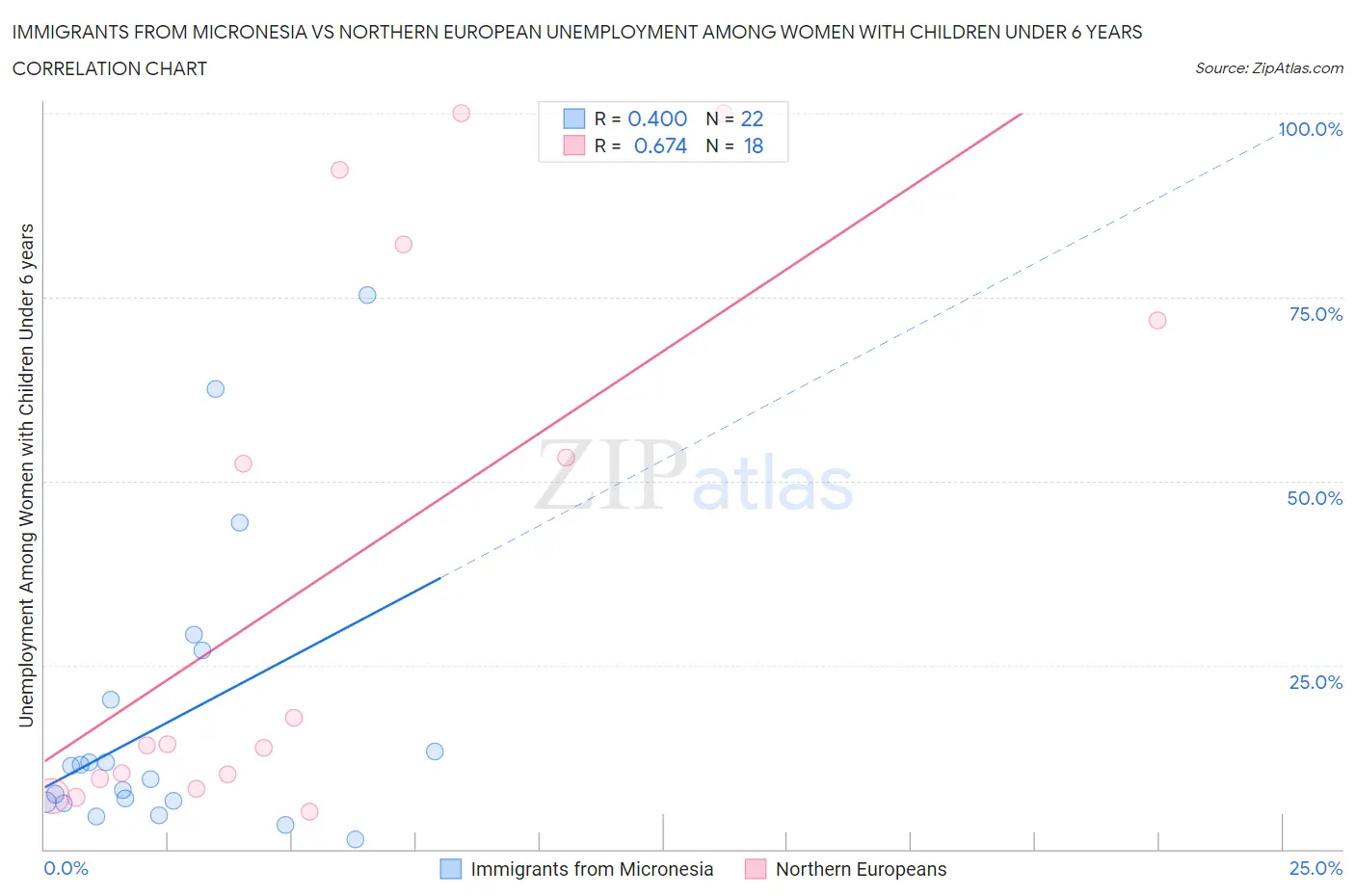 Immigrants from Micronesia vs Northern European Unemployment Among Women with Children Under 6 years