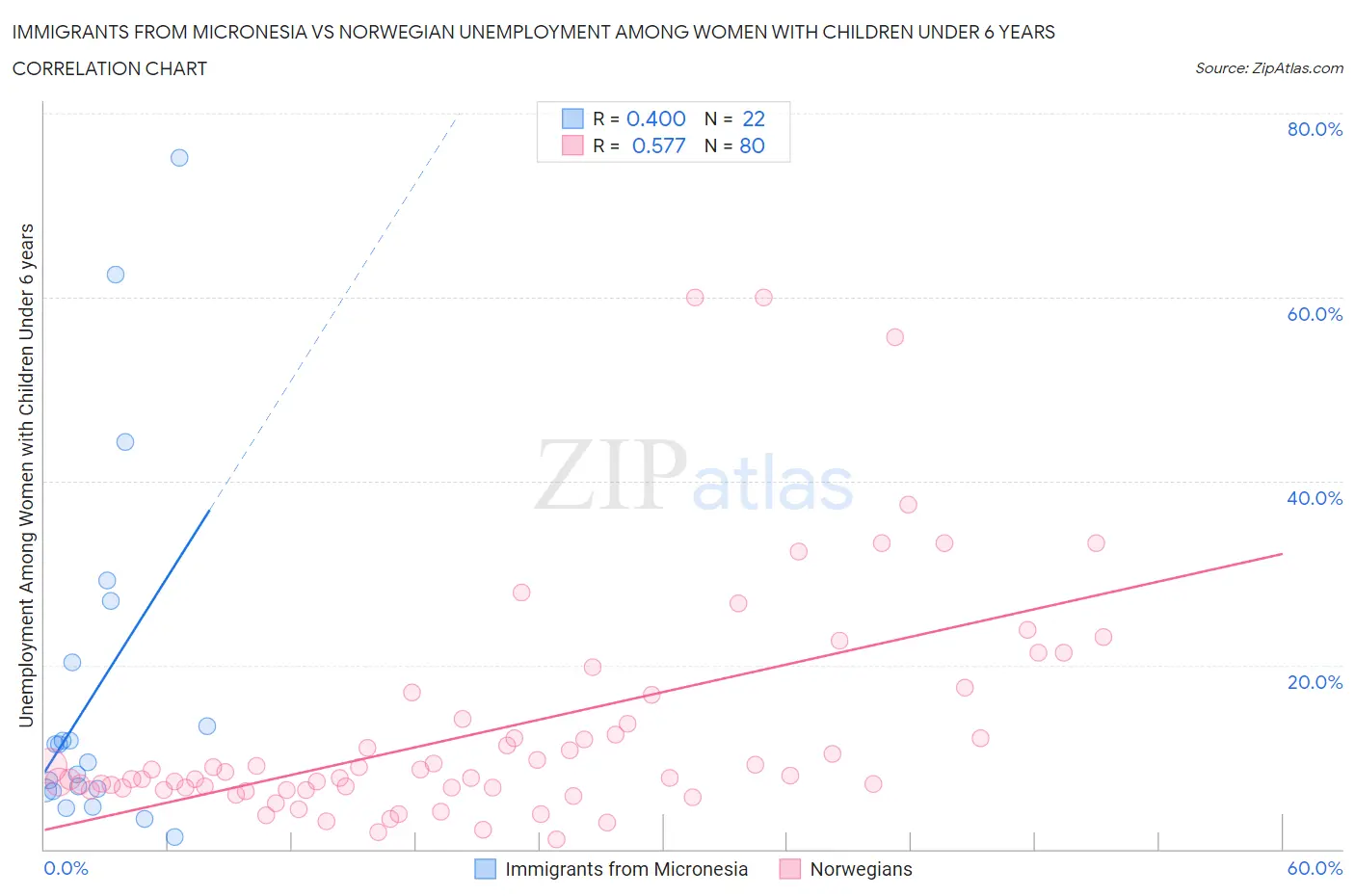 Immigrants from Micronesia vs Norwegian Unemployment Among Women with Children Under 6 years