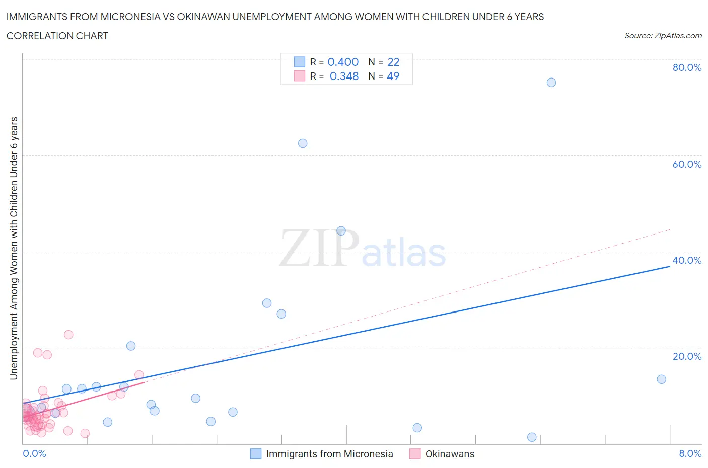 Immigrants from Micronesia vs Okinawan Unemployment Among Women with Children Under 6 years