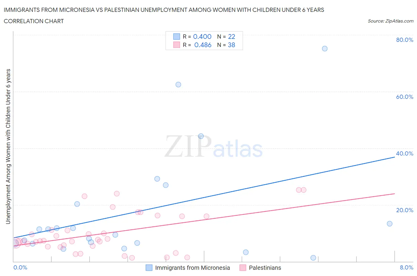 Immigrants from Micronesia vs Palestinian Unemployment Among Women with Children Under 6 years