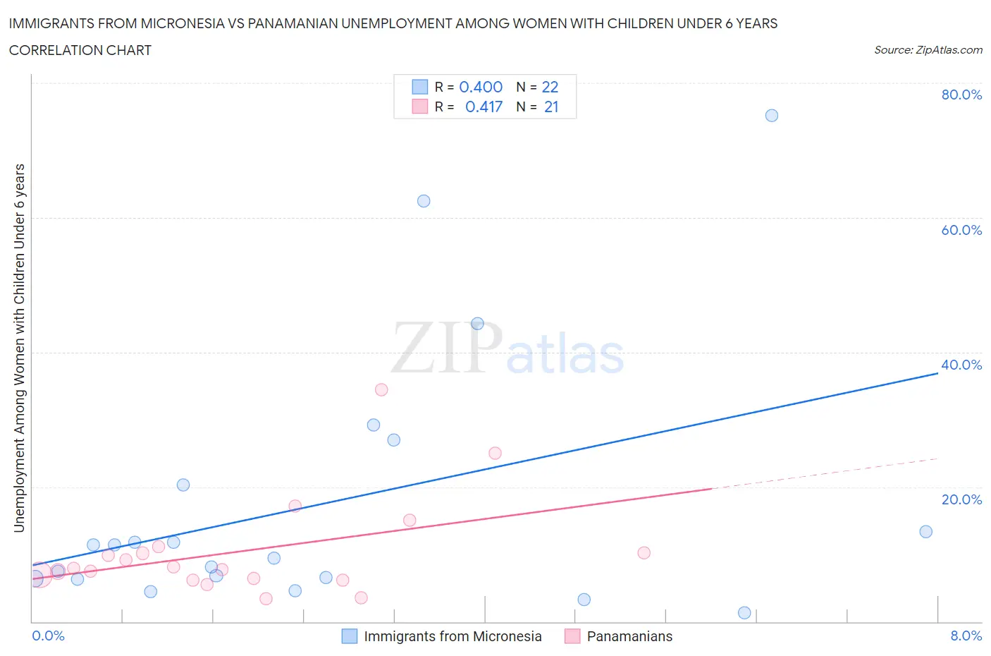 Immigrants from Micronesia vs Panamanian Unemployment Among Women with Children Under 6 years