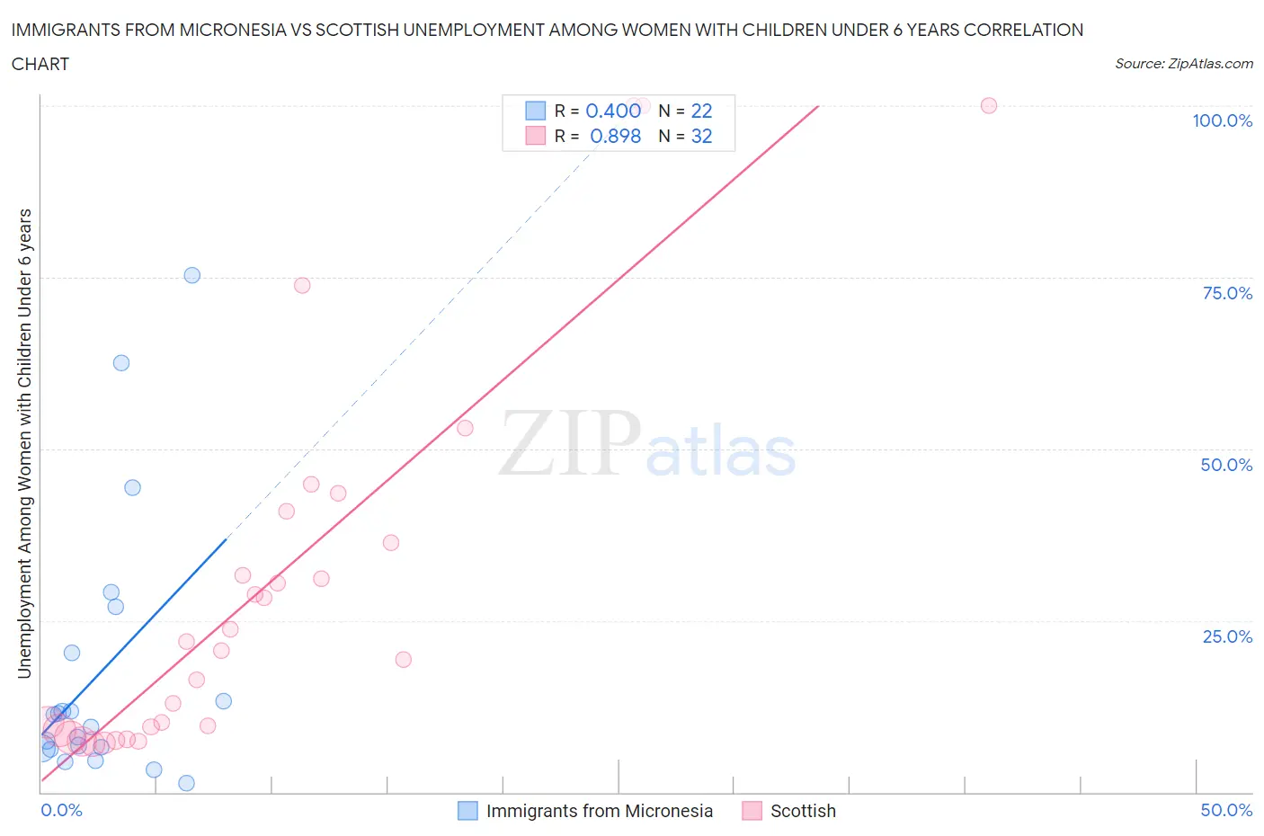 Immigrants from Micronesia vs Scottish Unemployment Among Women with Children Under 6 years