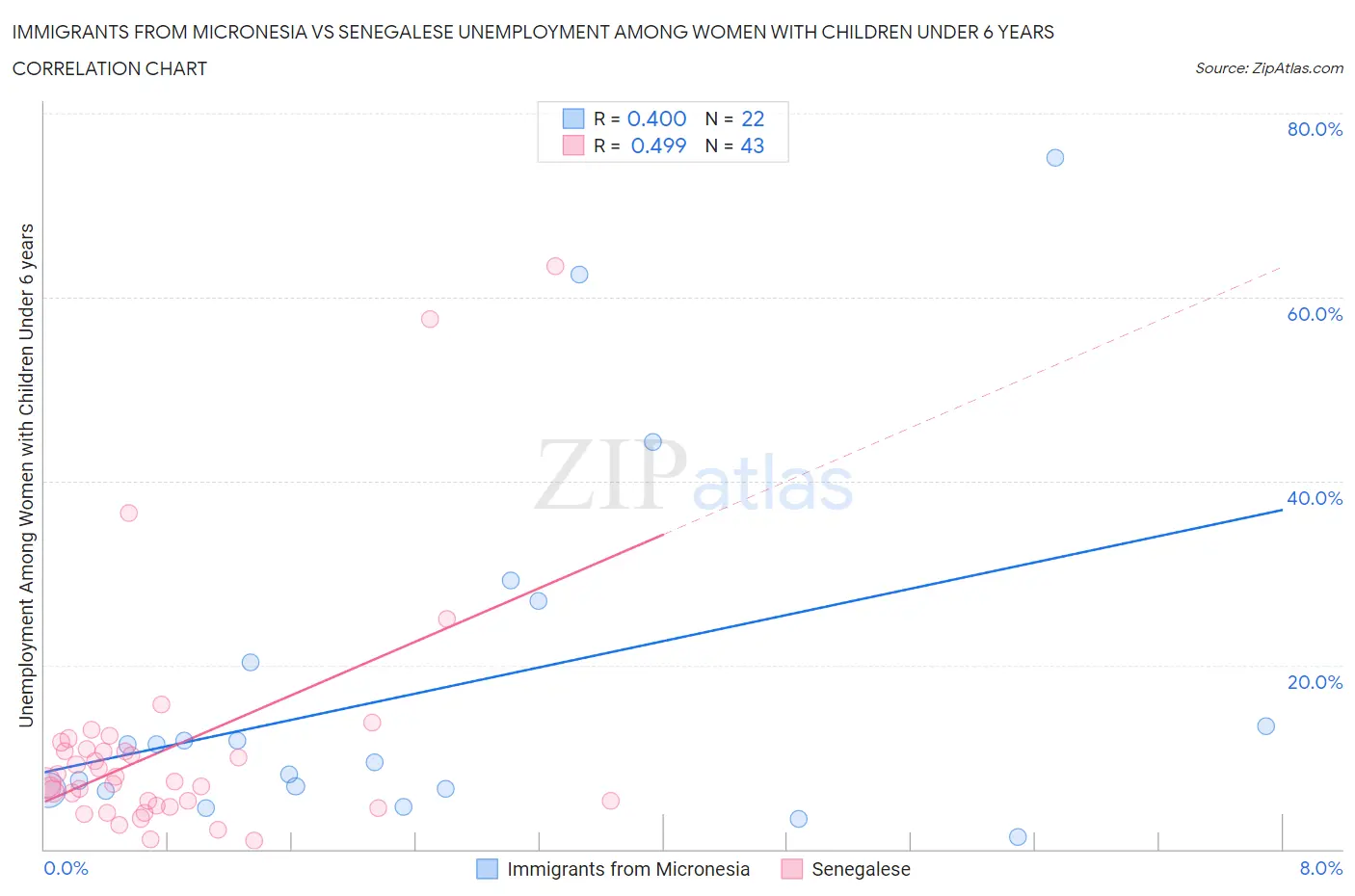 Immigrants from Micronesia vs Senegalese Unemployment Among Women with Children Under 6 years