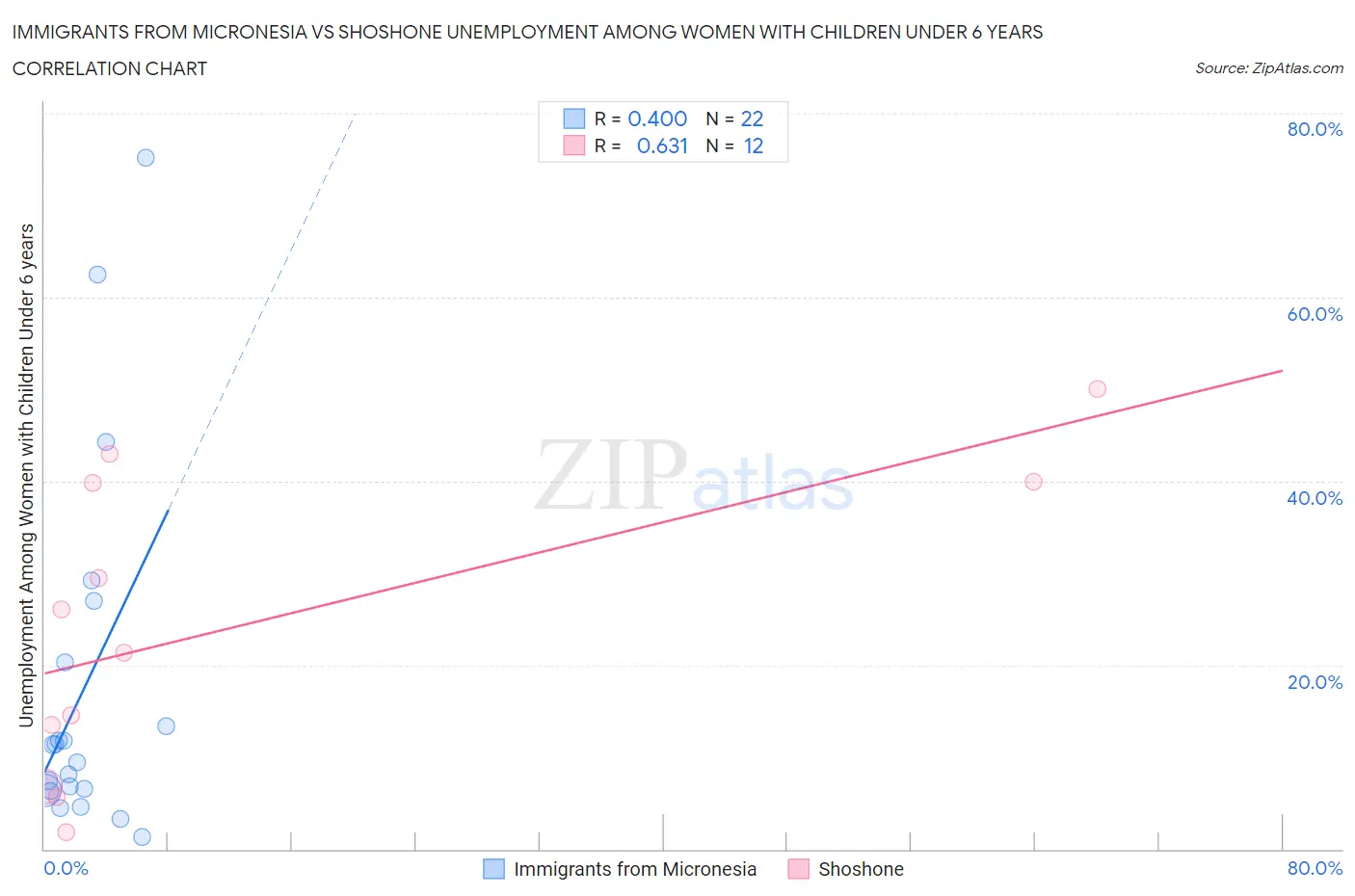 Immigrants from Micronesia vs Shoshone Unemployment Among Women with Children Under 6 years
