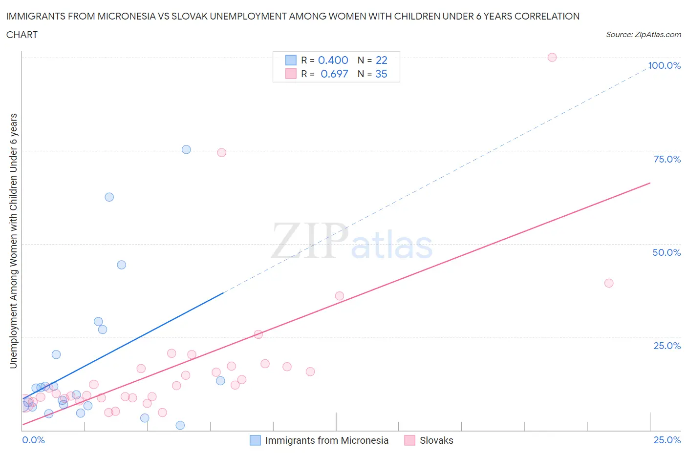 Immigrants from Micronesia vs Slovak Unemployment Among Women with Children Under 6 years
