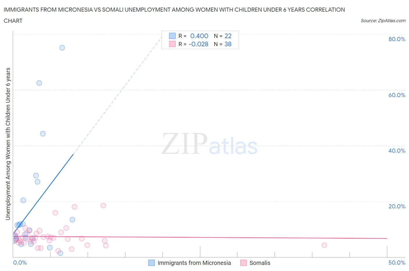 Immigrants from Micronesia vs Somali Unemployment Among Women with Children Under 6 years