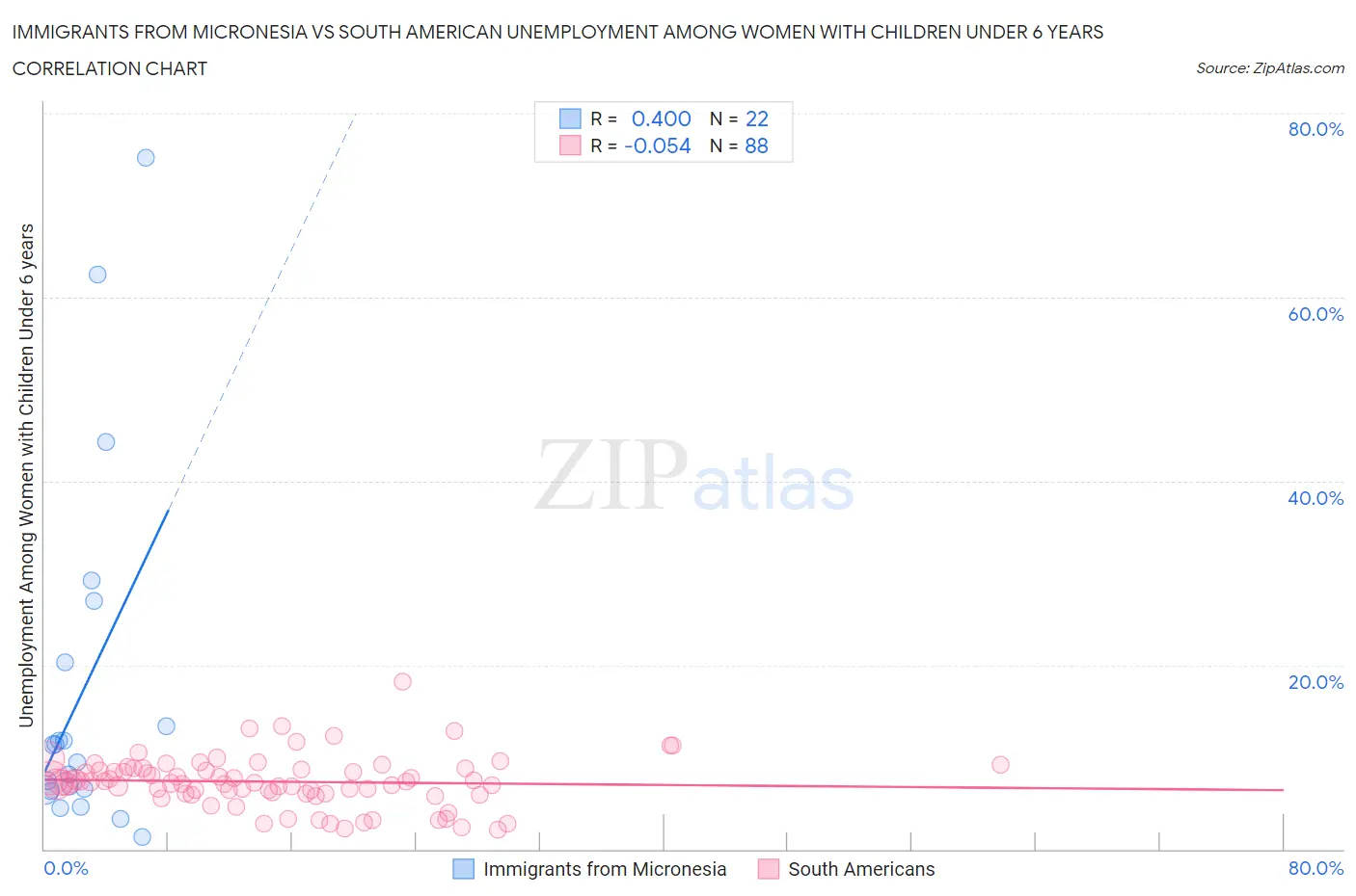 Immigrants from Micronesia vs South American Unemployment Among Women with Children Under 6 years