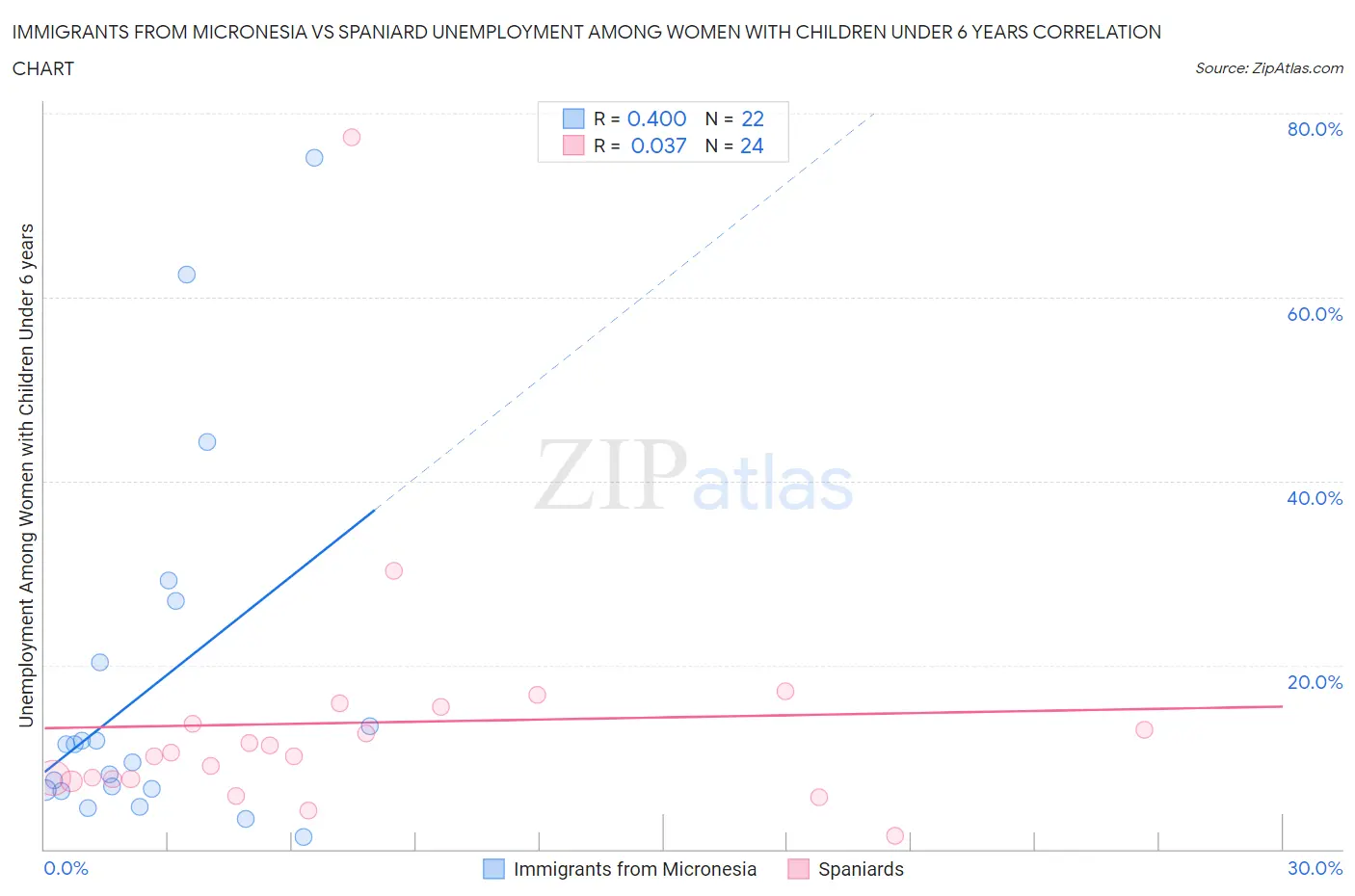 Immigrants from Micronesia vs Spaniard Unemployment Among Women with Children Under 6 years