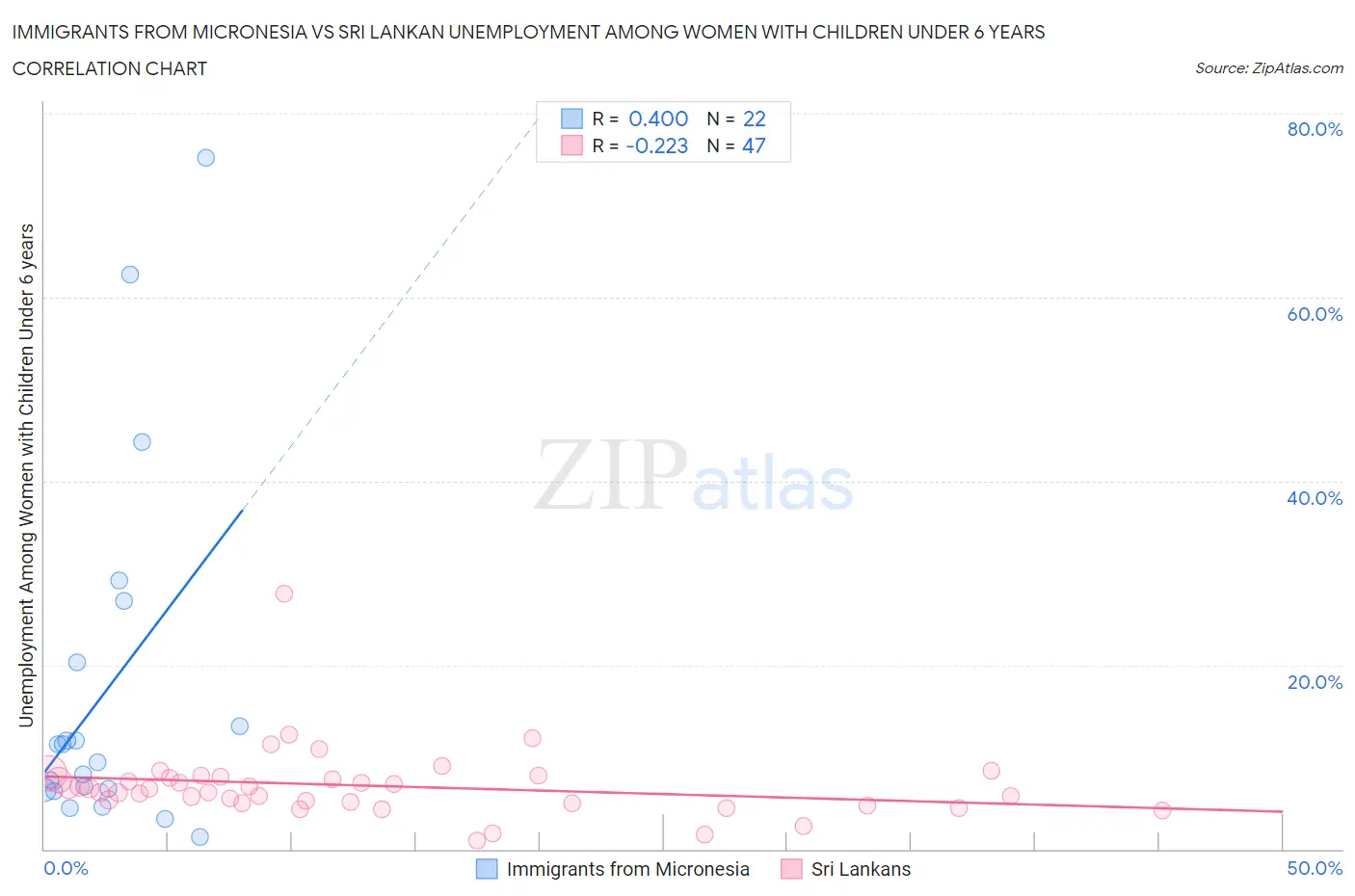 Immigrants from Micronesia vs Sri Lankan Unemployment Among Women with Children Under 6 years