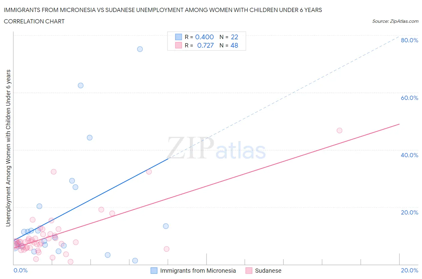 Immigrants from Micronesia vs Sudanese Unemployment Among Women with Children Under 6 years