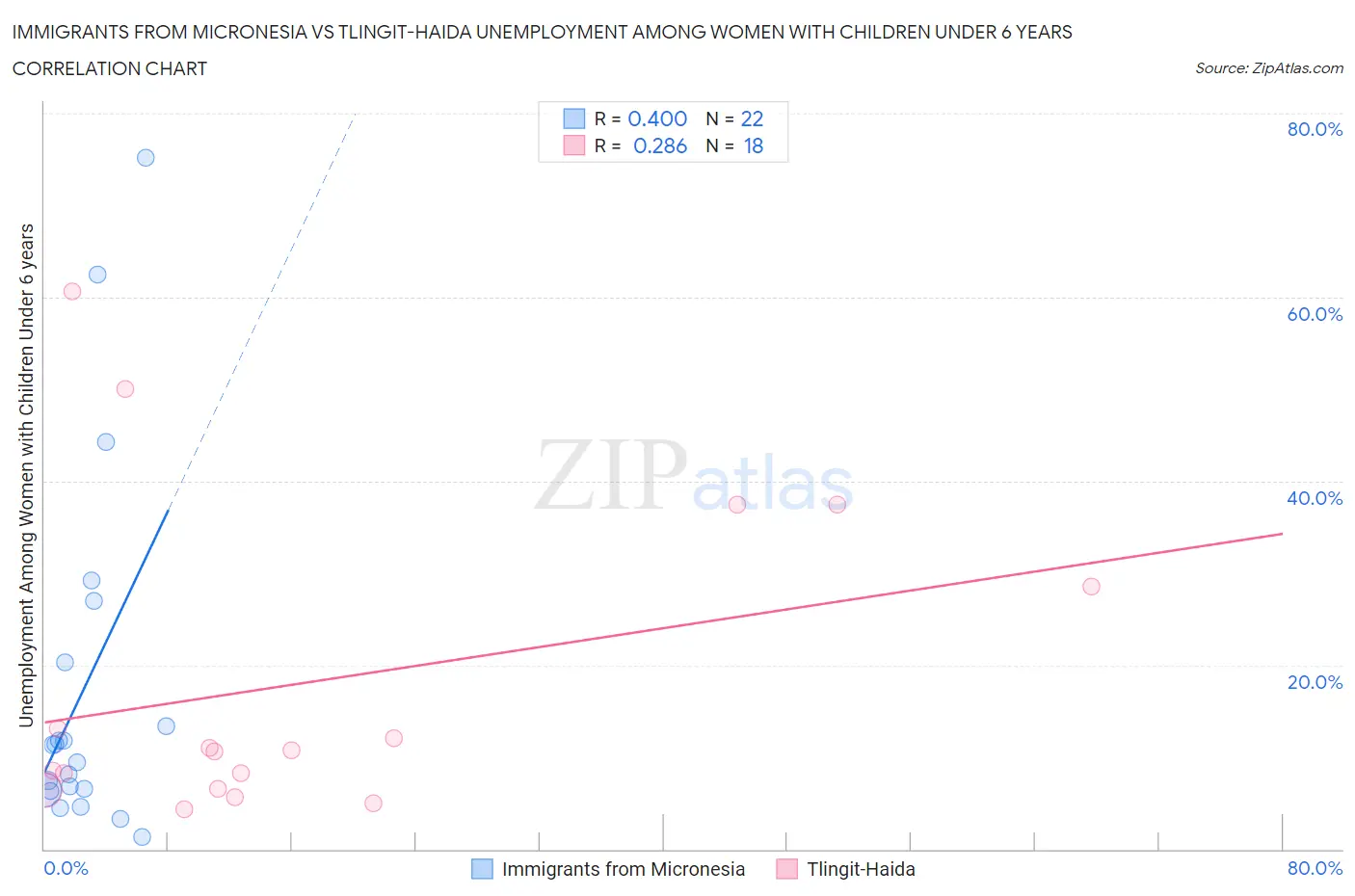Immigrants from Micronesia vs Tlingit-Haida Unemployment Among Women with Children Under 6 years