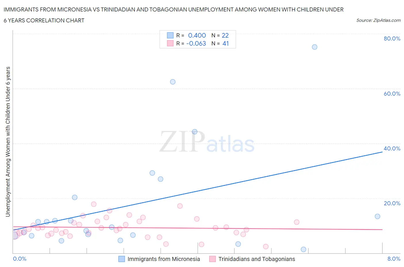 Immigrants from Micronesia vs Trinidadian and Tobagonian Unemployment Among Women with Children Under 6 years