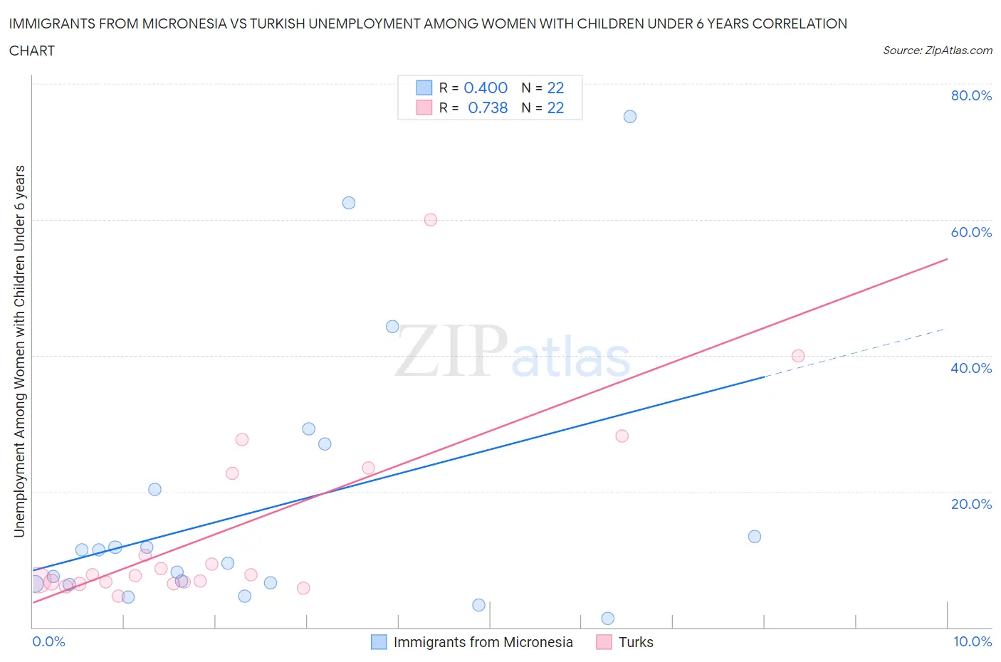 Immigrants from Micronesia vs Turkish Unemployment Among Women with Children Under 6 years
