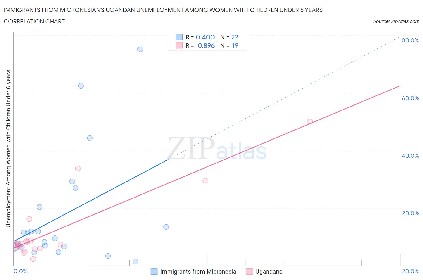 Immigrants from Micronesia vs Ugandan Unemployment Among Women with Children Under 6 years