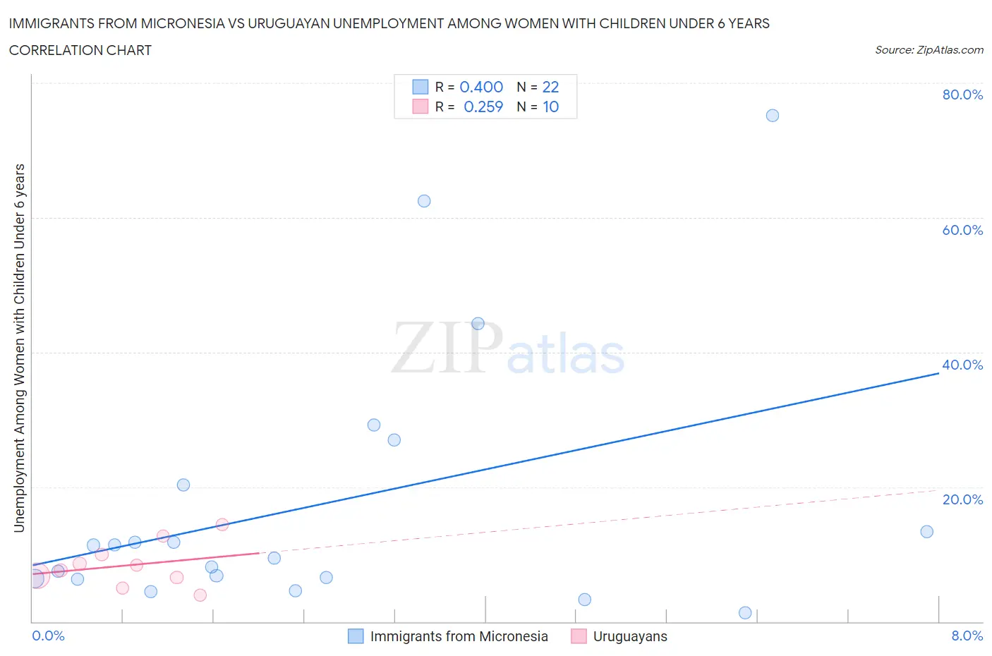 Immigrants from Micronesia vs Uruguayan Unemployment Among Women with Children Under 6 years