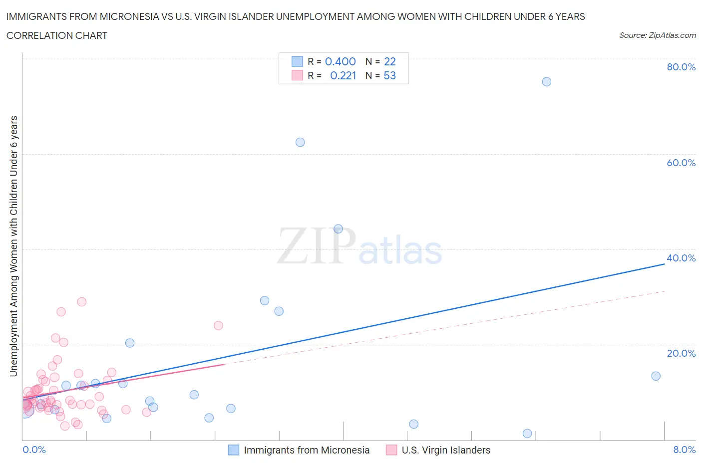 Immigrants from Micronesia vs U.S. Virgin Islander Unemployment Among Women with Children Under 6 years