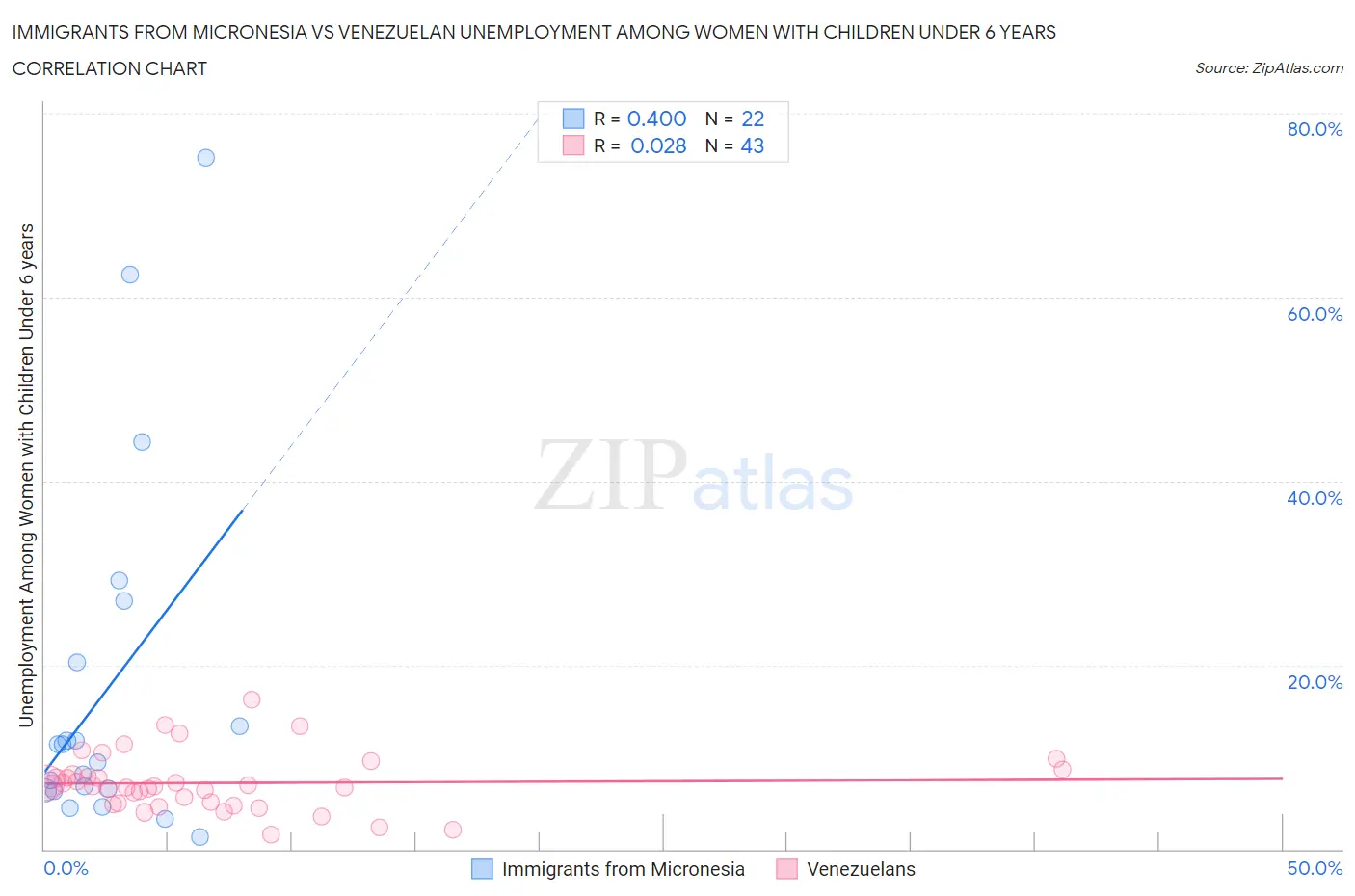 Immigrants from Micronesia vs Venezuelan Unemployment Among Women with Children Under 6 years