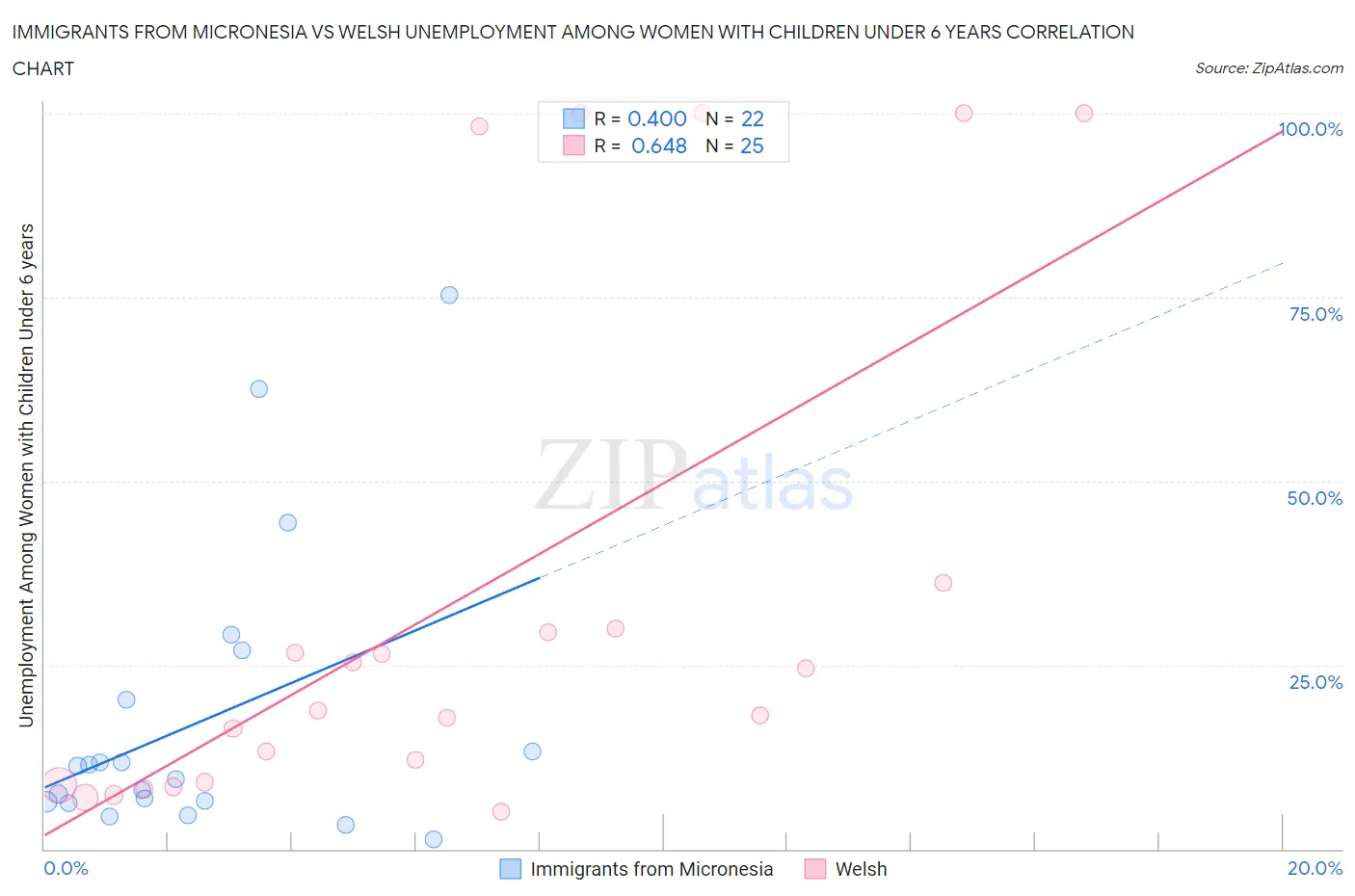 Immigrants from Micronesia vs Welsh Unemployment Among Women with Children Under 6 years