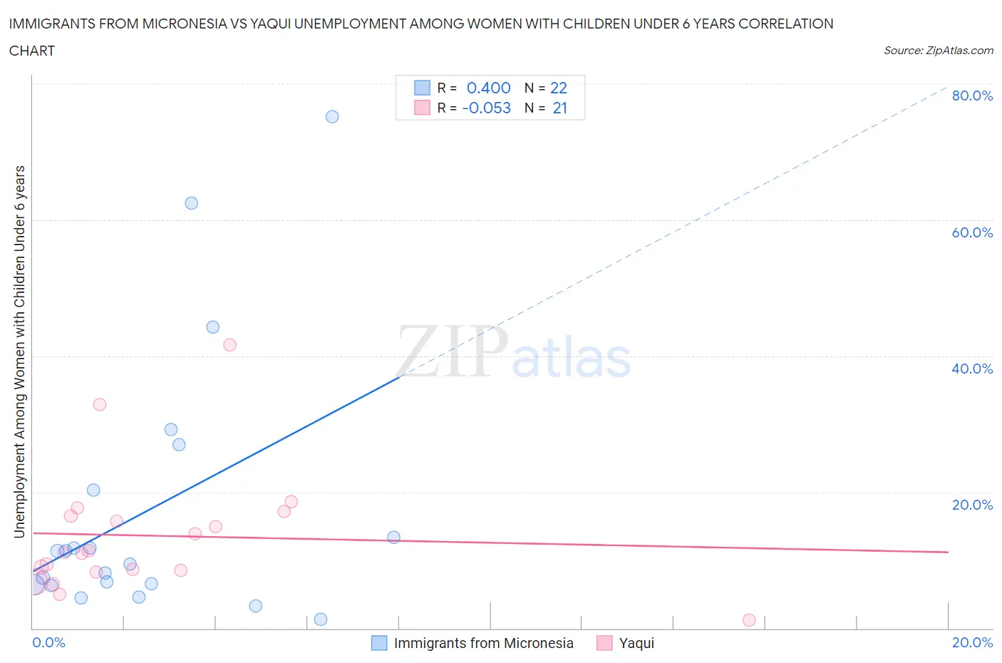Immigrants from Micronesia vs Yaqui Unemployment Among Women with Children Under 6 years