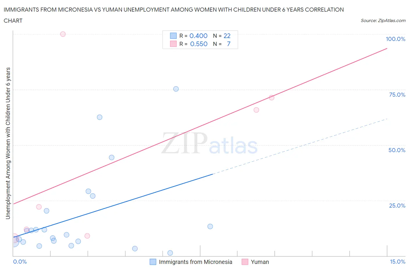 Immigrants from Micronesia vs Yuman Unemployment Among Women with Children Under 6 years