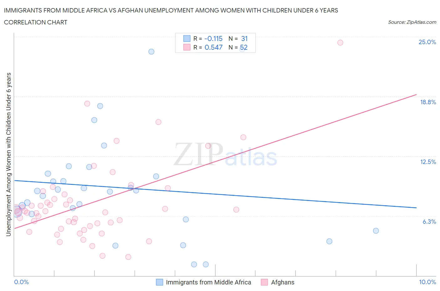 Immigrants from Middle Africa vs Afghan Unemployment Among Women with Children Under 6 years