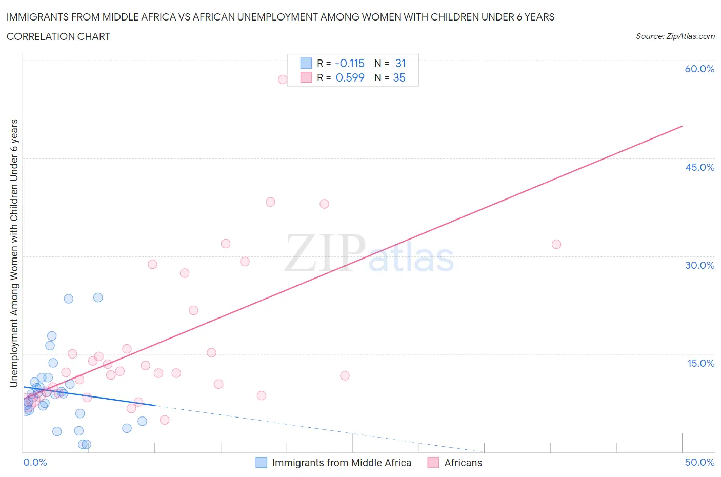 Immigrants from Middle Africa vs African Unemployment Among Women with Children Under 6 years