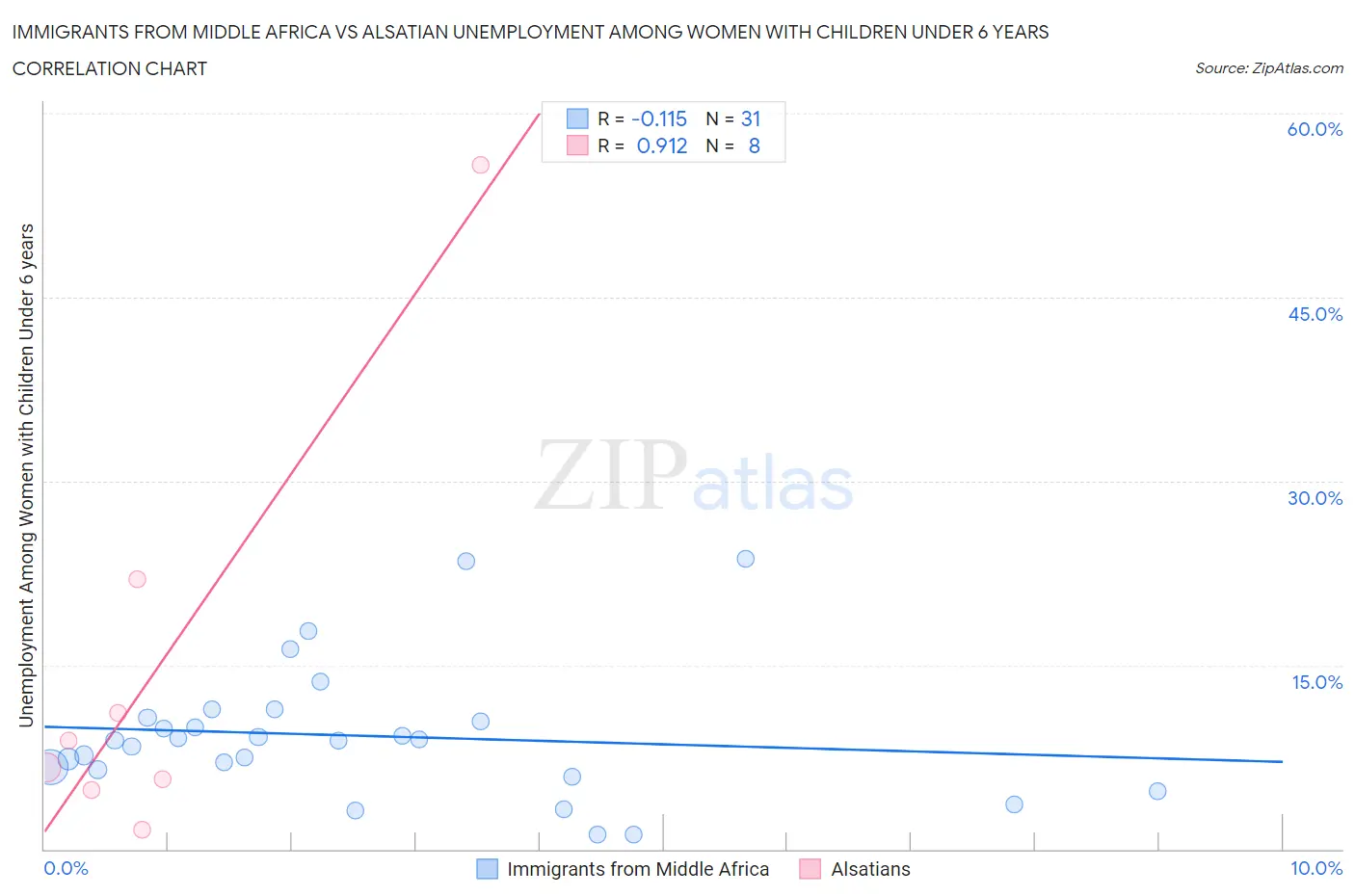Immigrants from Middle Africa vs Alsatian Unemployment Among Women with Children Under 6 years