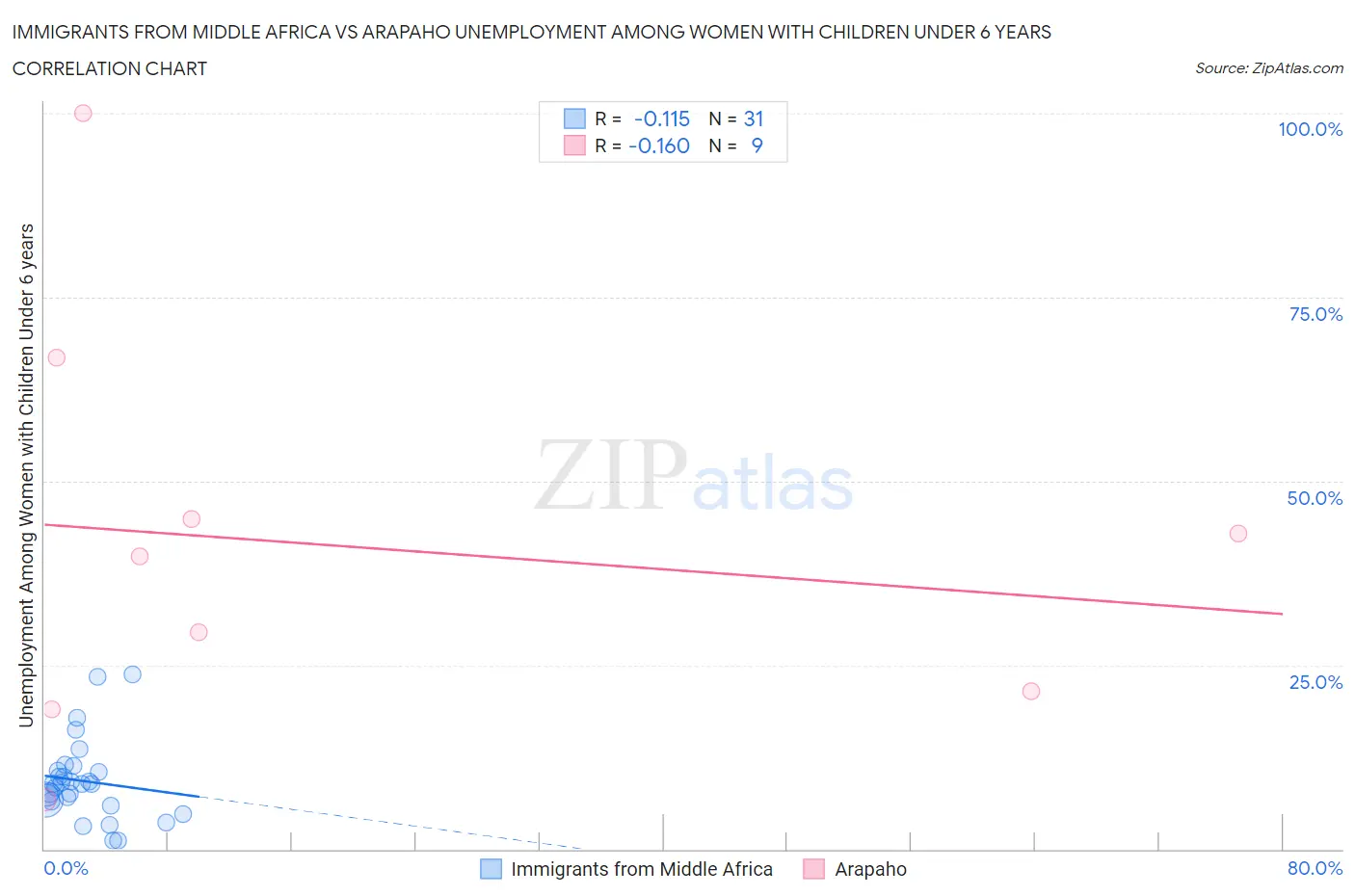 Immigrants from Middle Africa vs Arapaho Unemployment Among Women with Children Under 6 years
