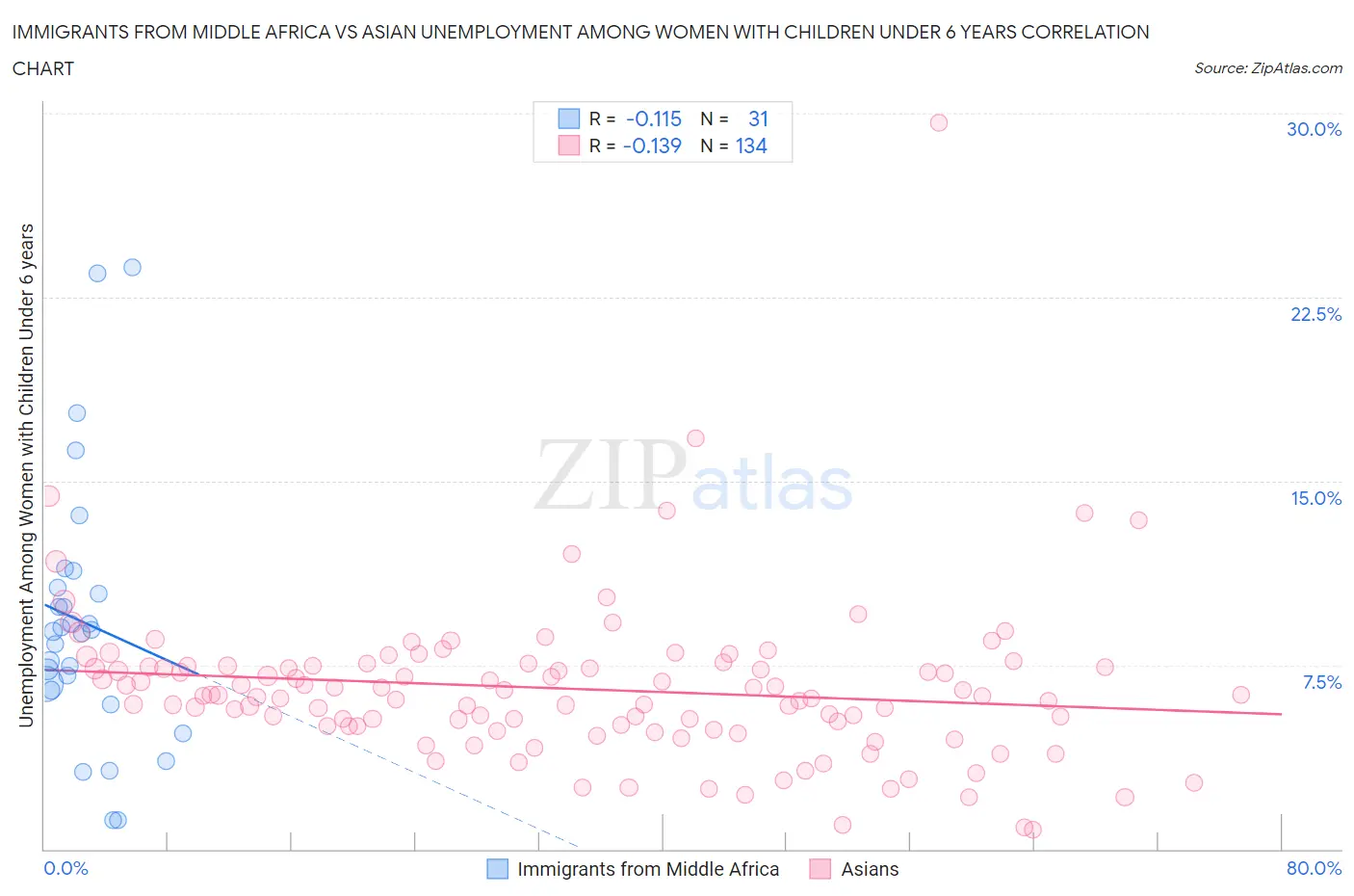 Immigrants from Middle Africa vs Asian Unemployment Among Women with Children Under 6 years