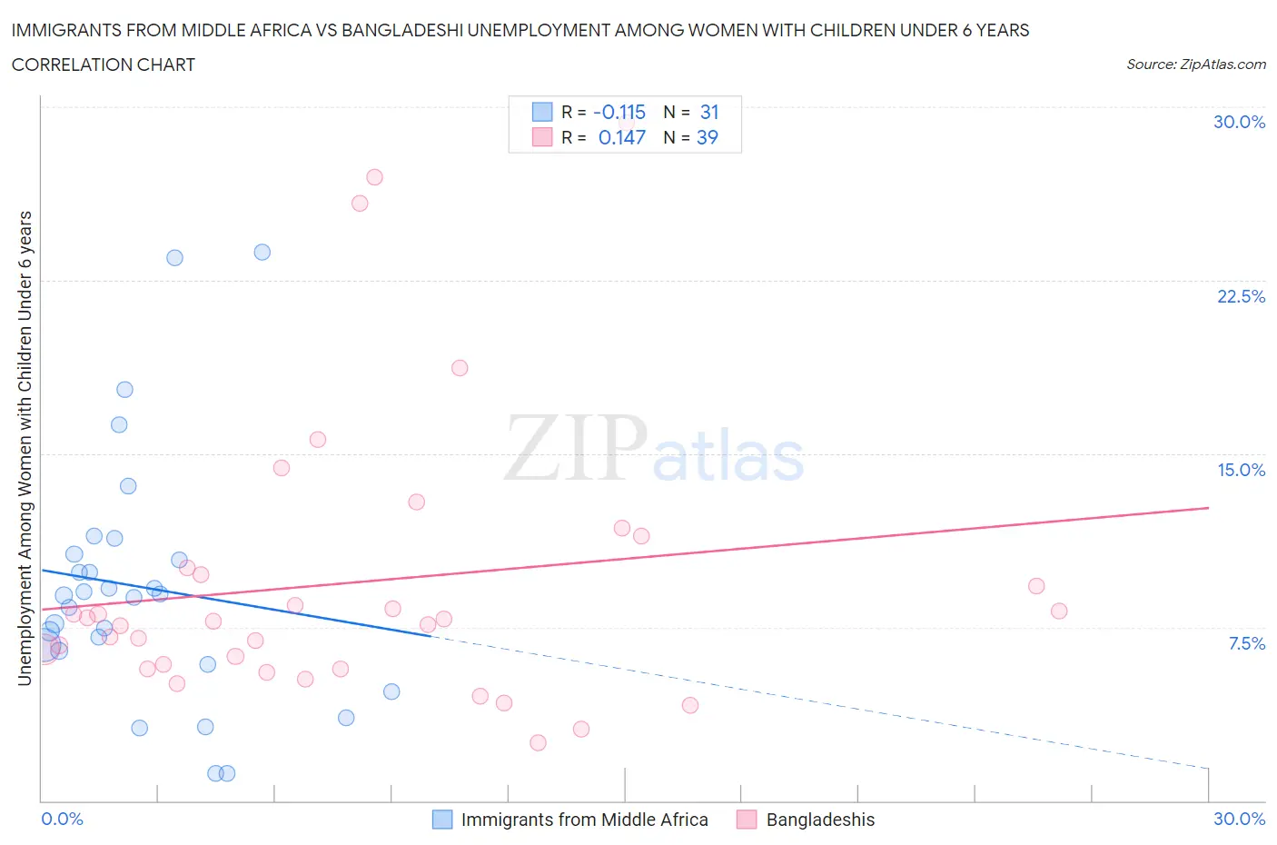 Immigrants from Middle Africa vs Bangladeshi Unemployment Among Women with Children Under 6 years